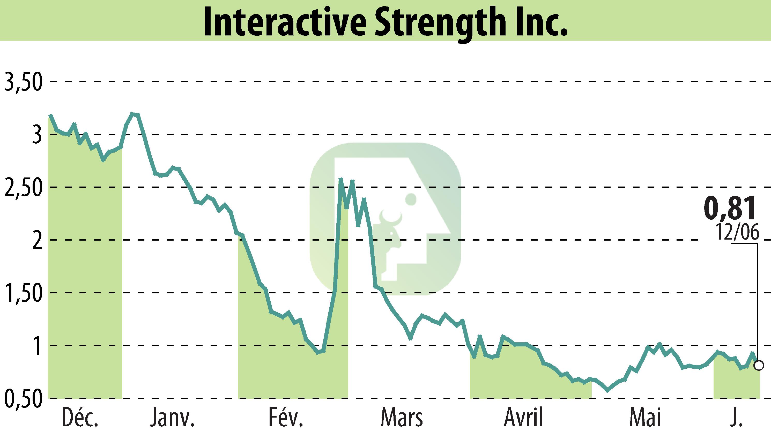 Graphique de l'évolution du cours de l'action Interactive Strength Inc. (EBR:TRNR).