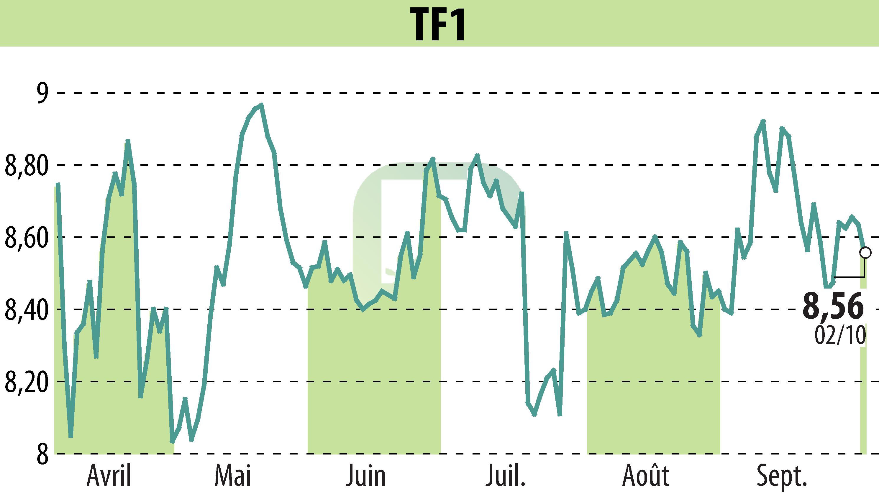 Graphique de l'évolution du cours de l'action TF1 (EPA:TFI).