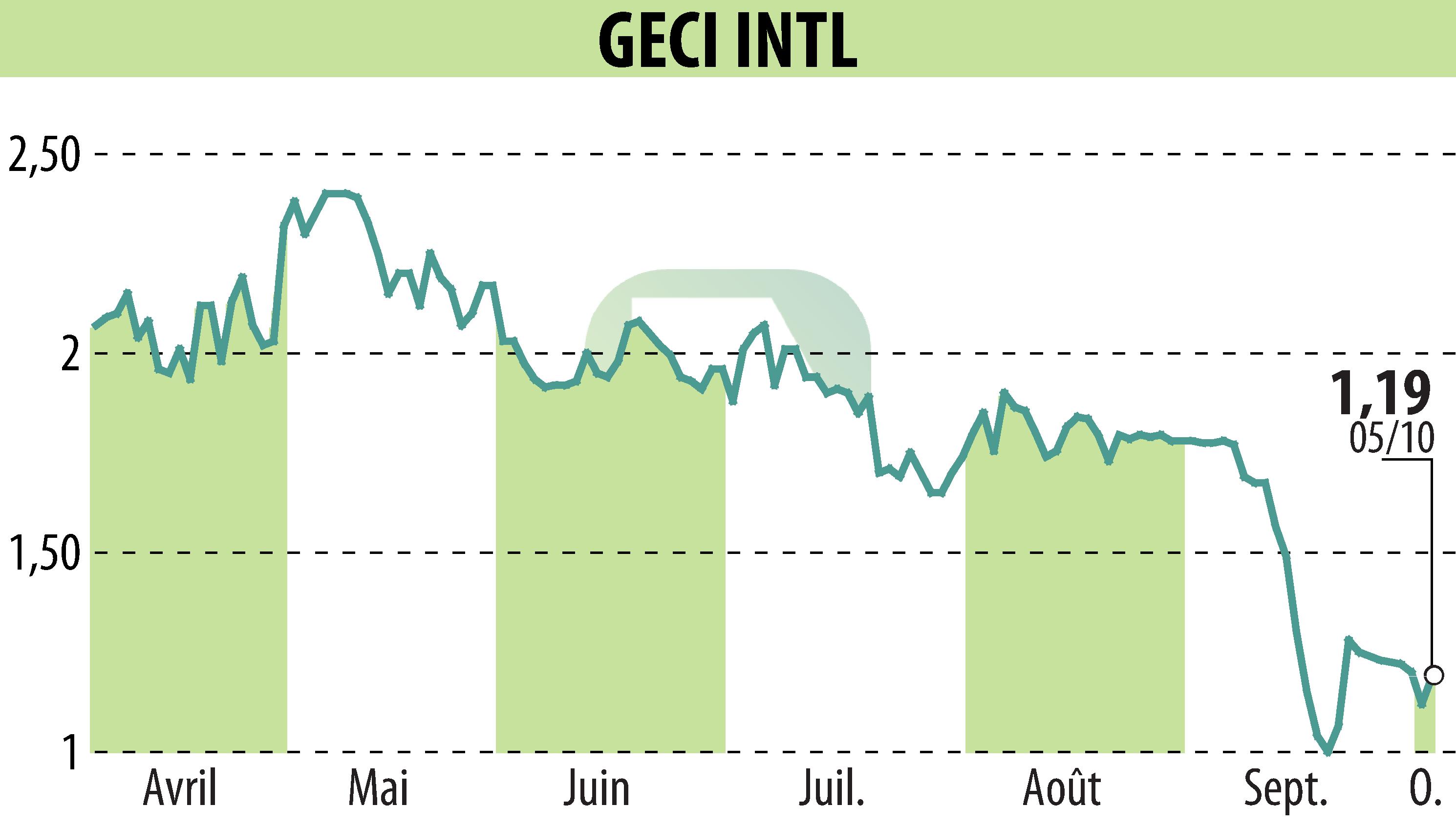 Stock price chart of GECI INTERNATIONAL (EPA:ALGEC) showing fluctuations.