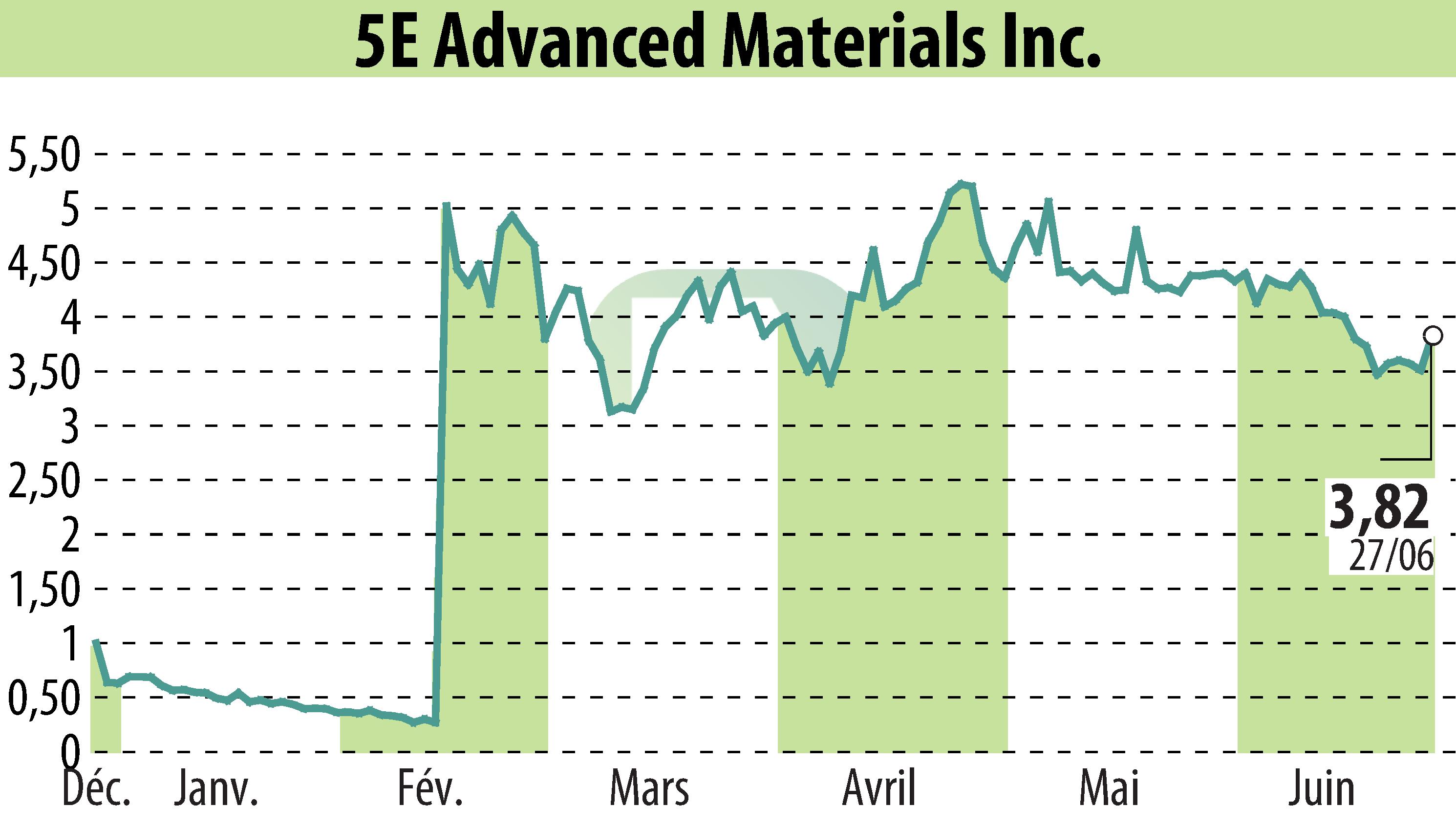 Stock price chart of 5E Advanced Materials (EBR:FEAM) showing fluctuations.