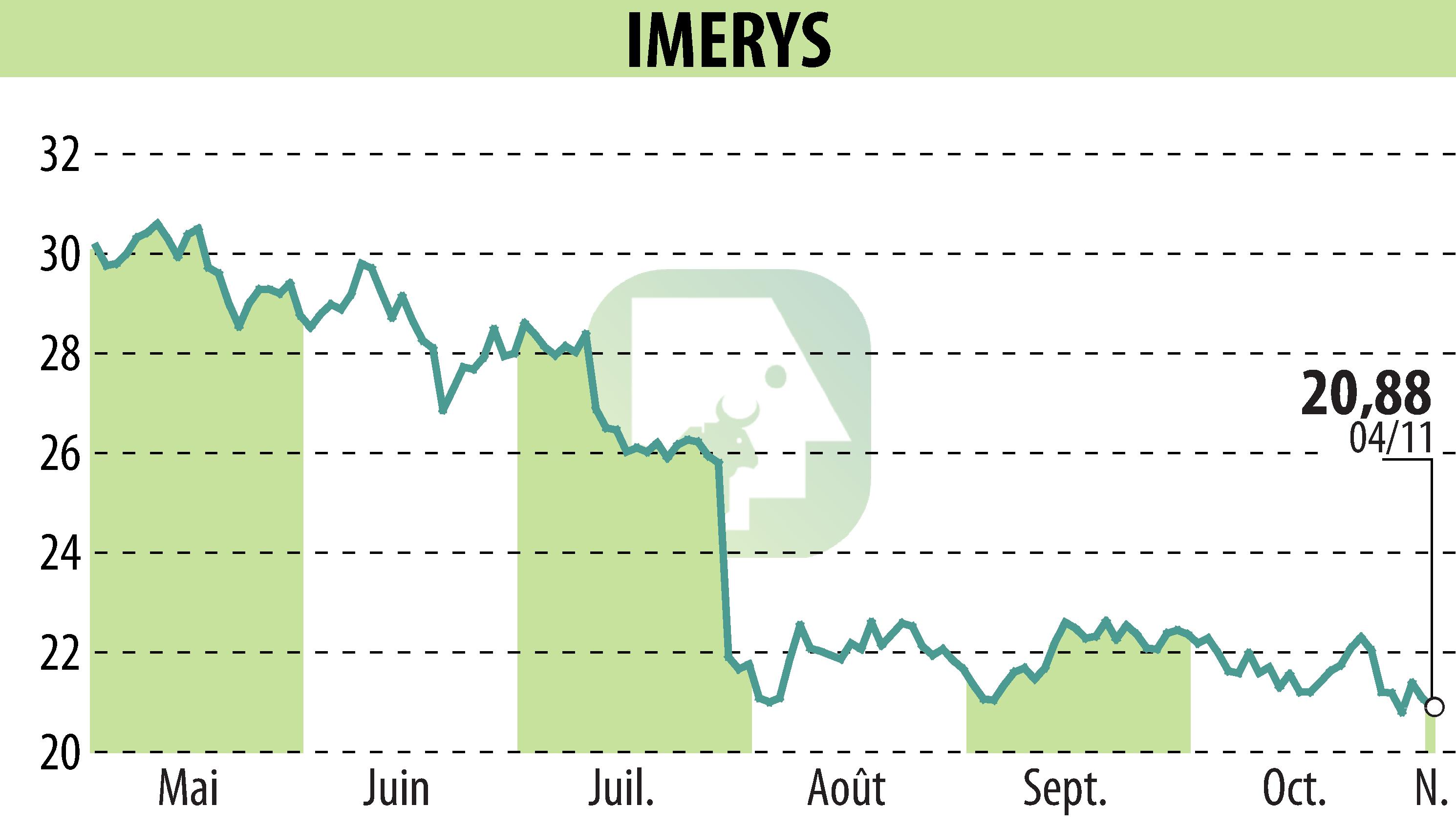 Stock price chart of IMERYS (EPA:NK) showing fluctuations.