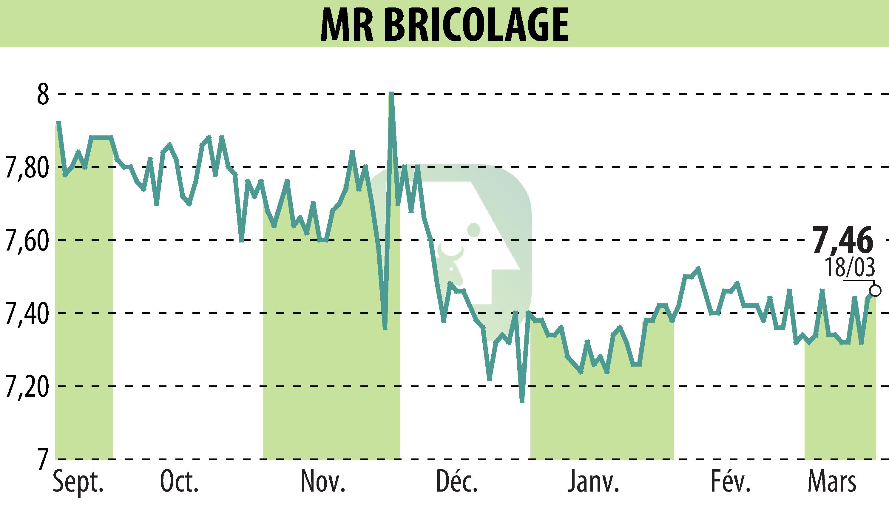 Stock price chart of MR BRICOLAGE (EPA:ALMRB) showing fluctuations.