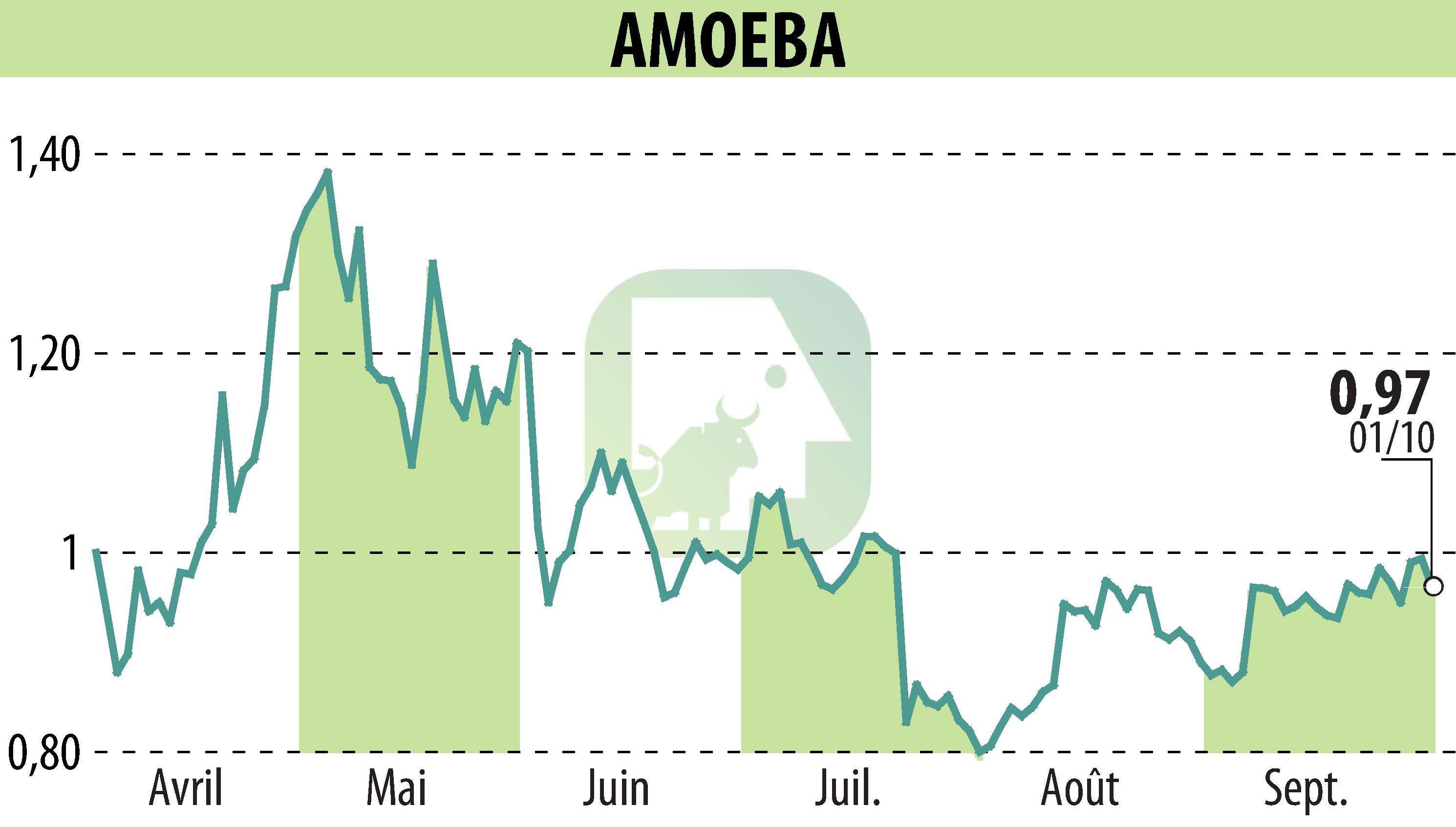 Graphique de l'évolution du cours de l'action AMOEBA (EPA:ALMIB).