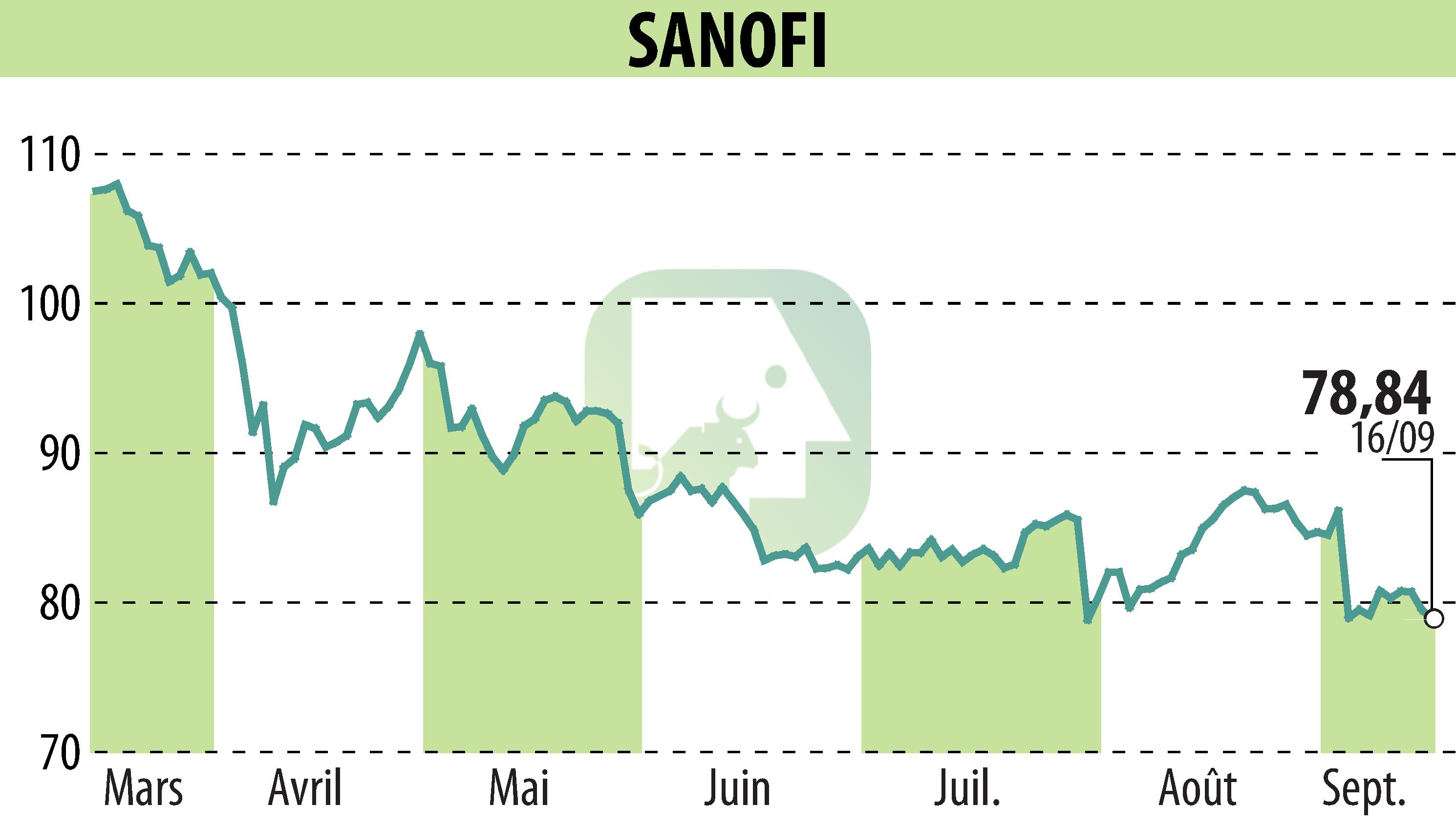 Graphique de l'évolution du cours de l'action SANOFI-AVENTIS (EPA:SAN).