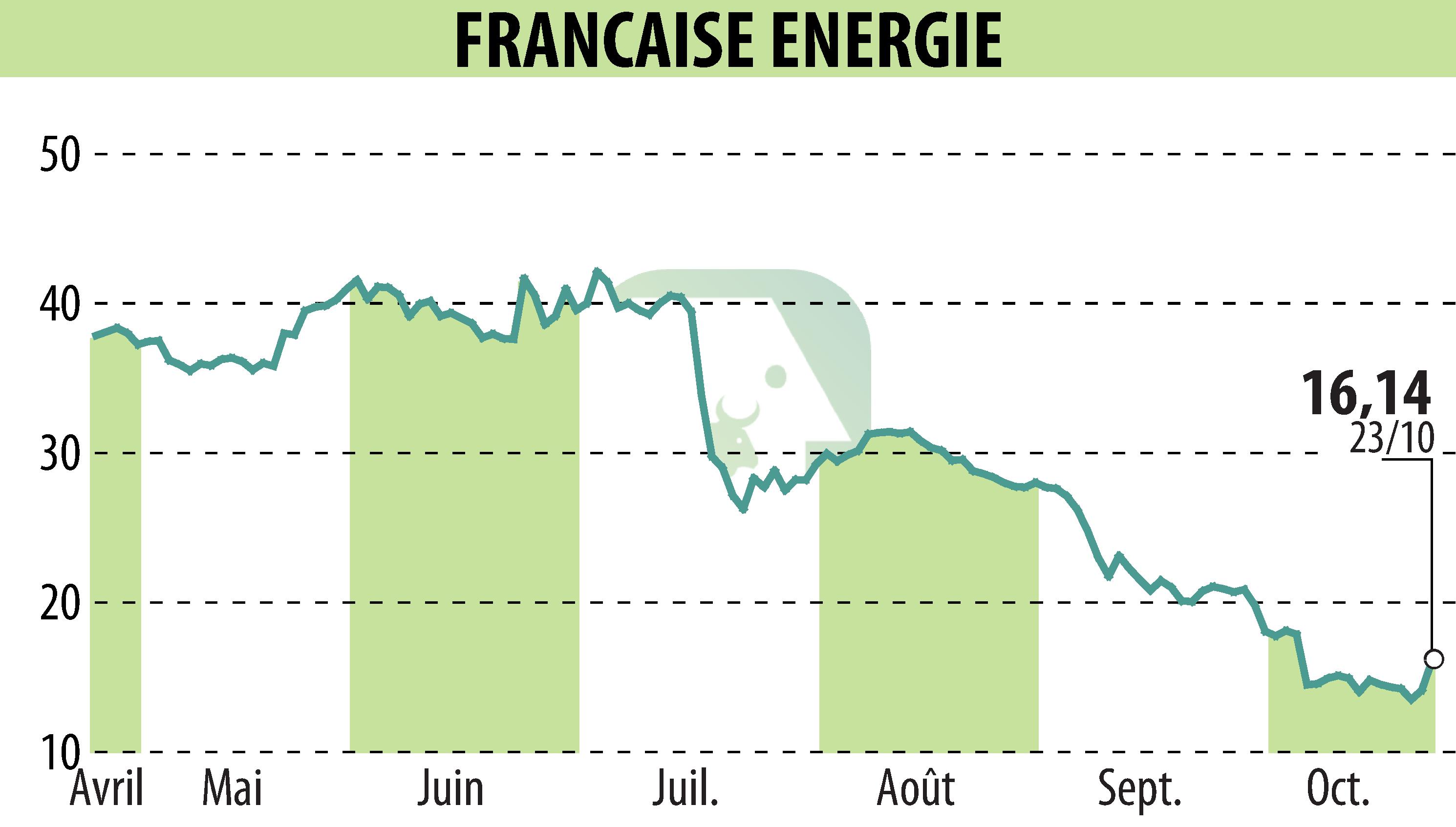 Graphique de l'évolution du cours de l'action FRANCAISE ENERGIE (EPA:FDE).