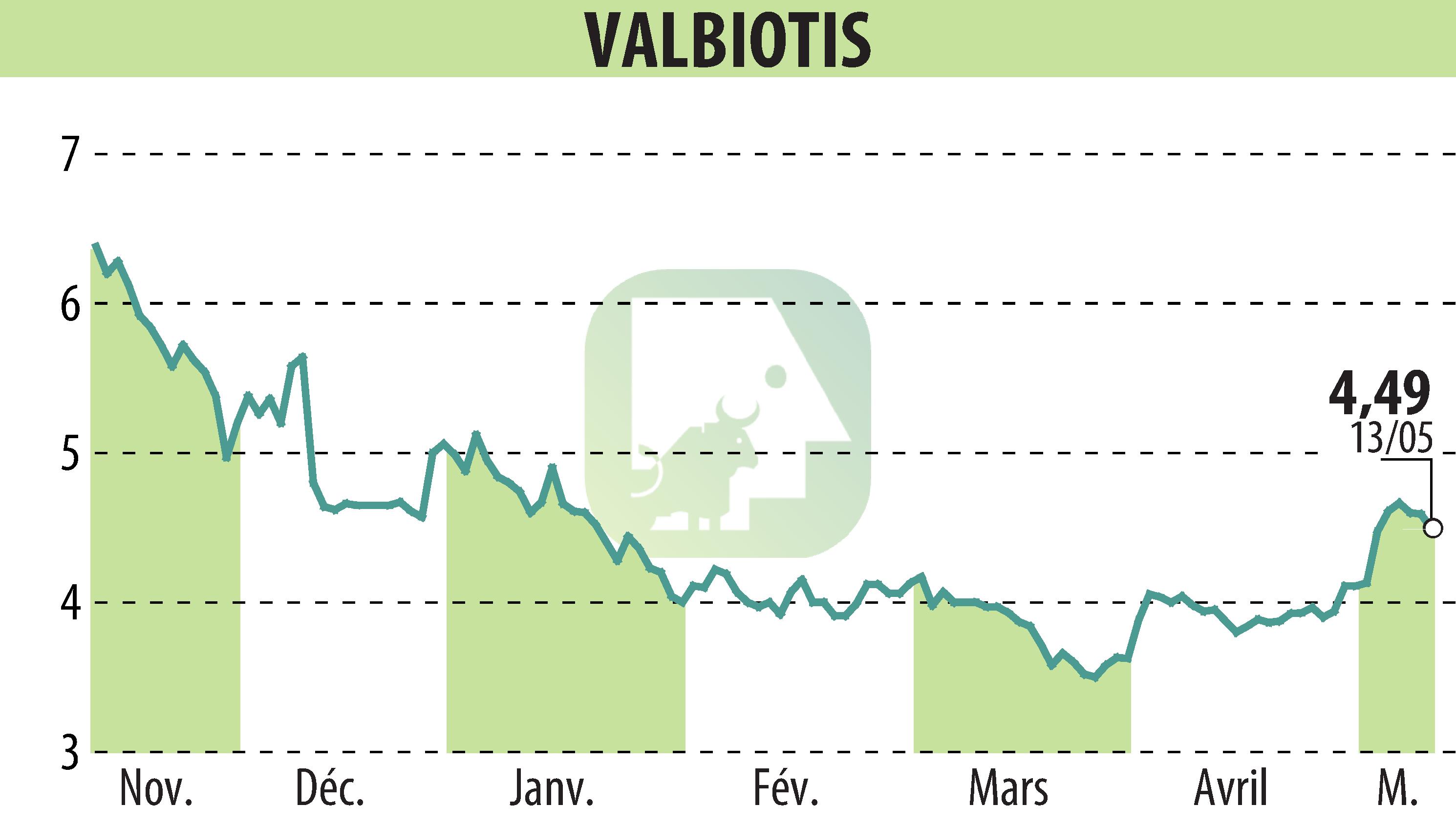 Stock price chart of VALBIOTIS (EPA:ALVAL) showing fluctuations.