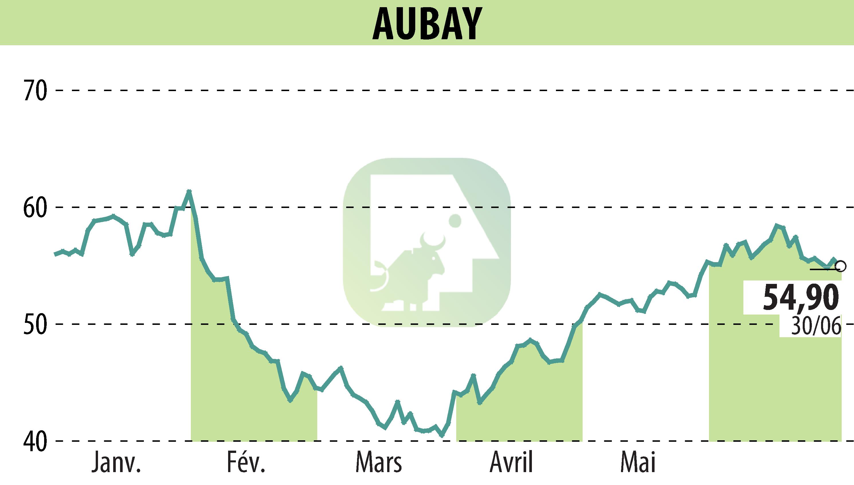 Graphique de l'évolution du cours de l'action AUBAY (EPA:AUB).