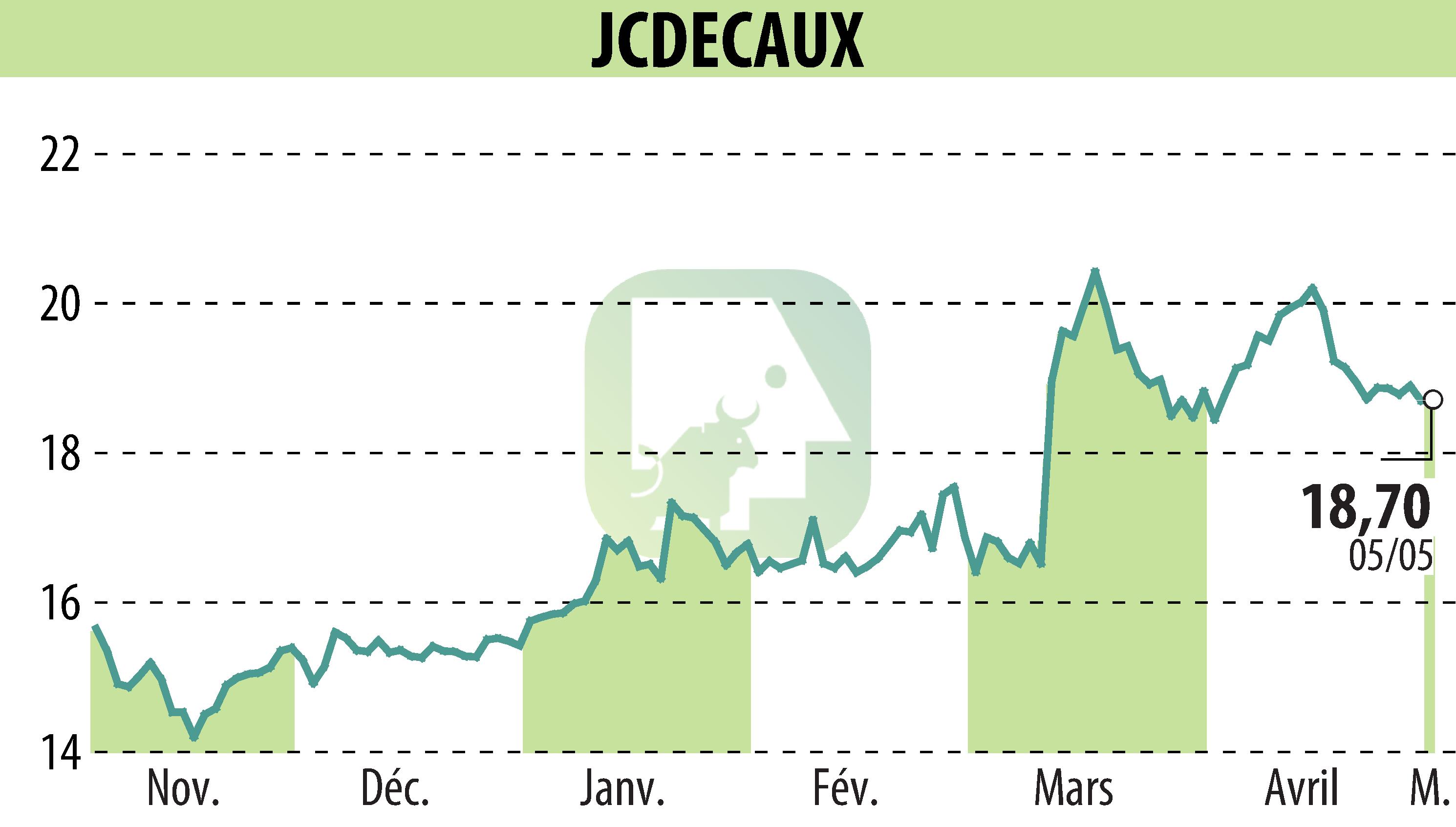 Graphique de l'évolution du cours de l'action JCDECAUX (EPA:DEC).