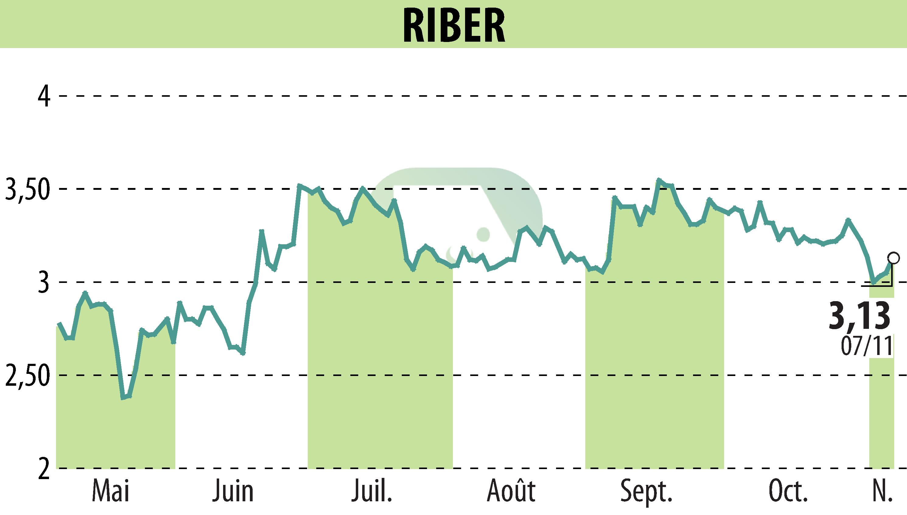Stock price chart of Riber (EPA:ALRIB) showing fluctuations.
