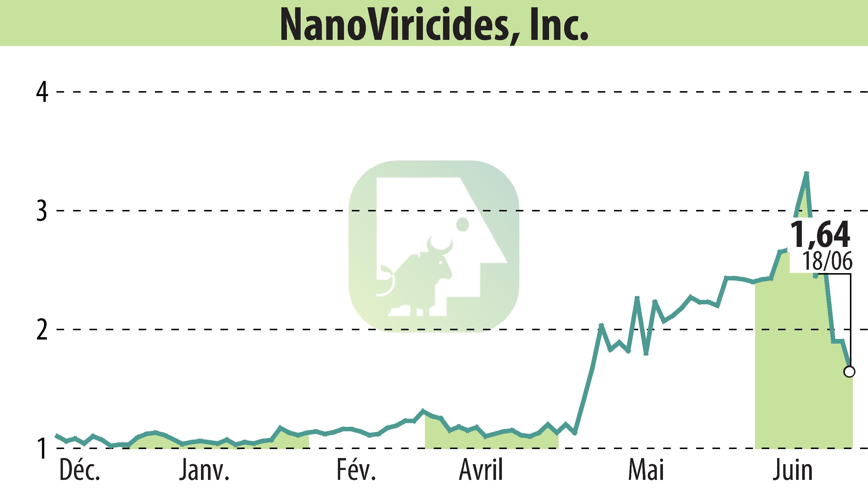 Stock price chart of NanoViricides, Inc. (EBR:NNVC) showing fluctuations.