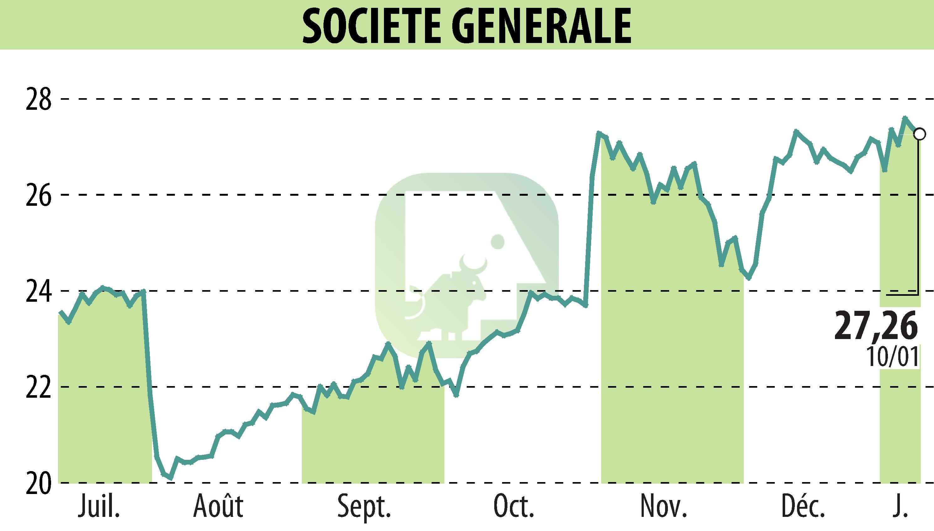 Graphique de l'évolution du cours de l'action SOCIETE GENERALE (EPA:GLE).