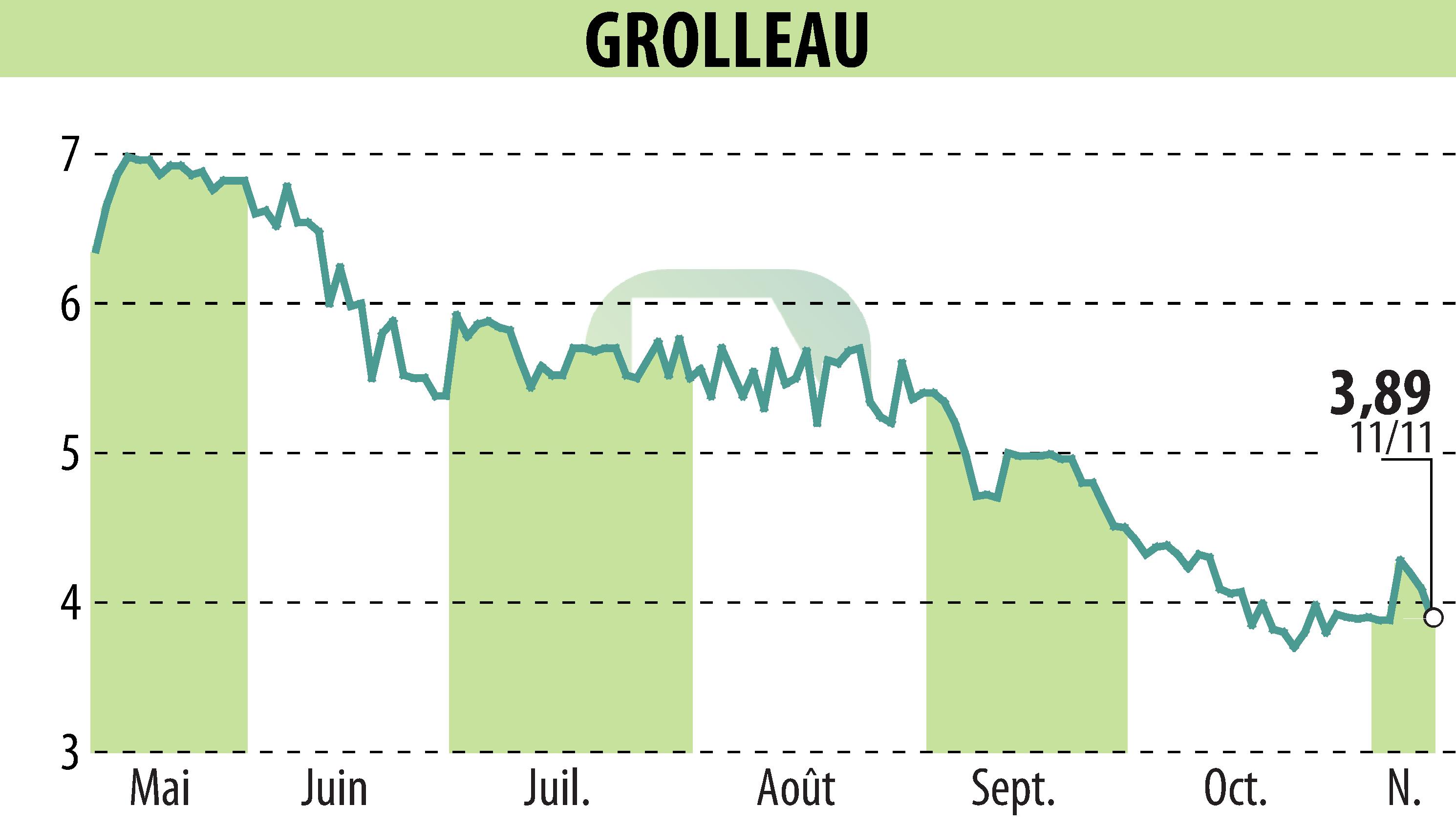 Graphique de l'évolution du cours de l'action GROLLEAU (EPA:ALGRO).