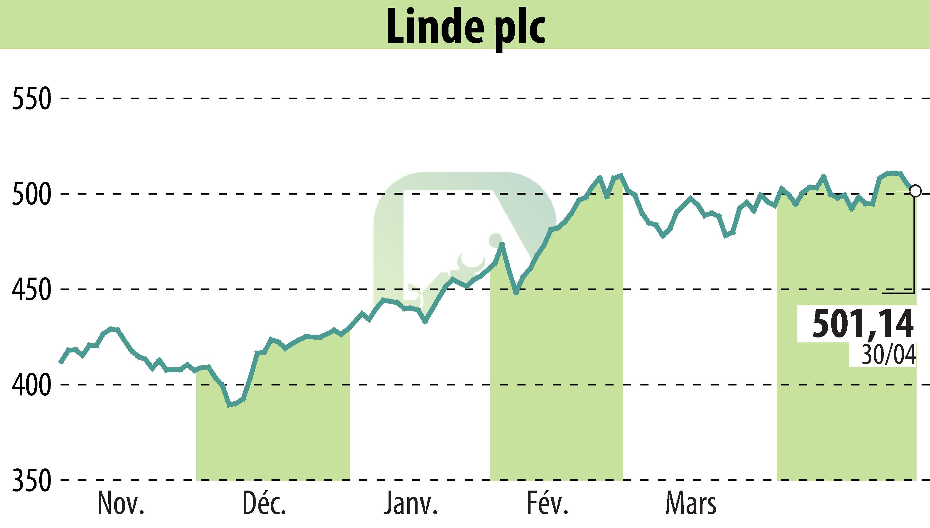 Graphique de l'évolution du cours de l'action Linde Plc (EBR:LIN).