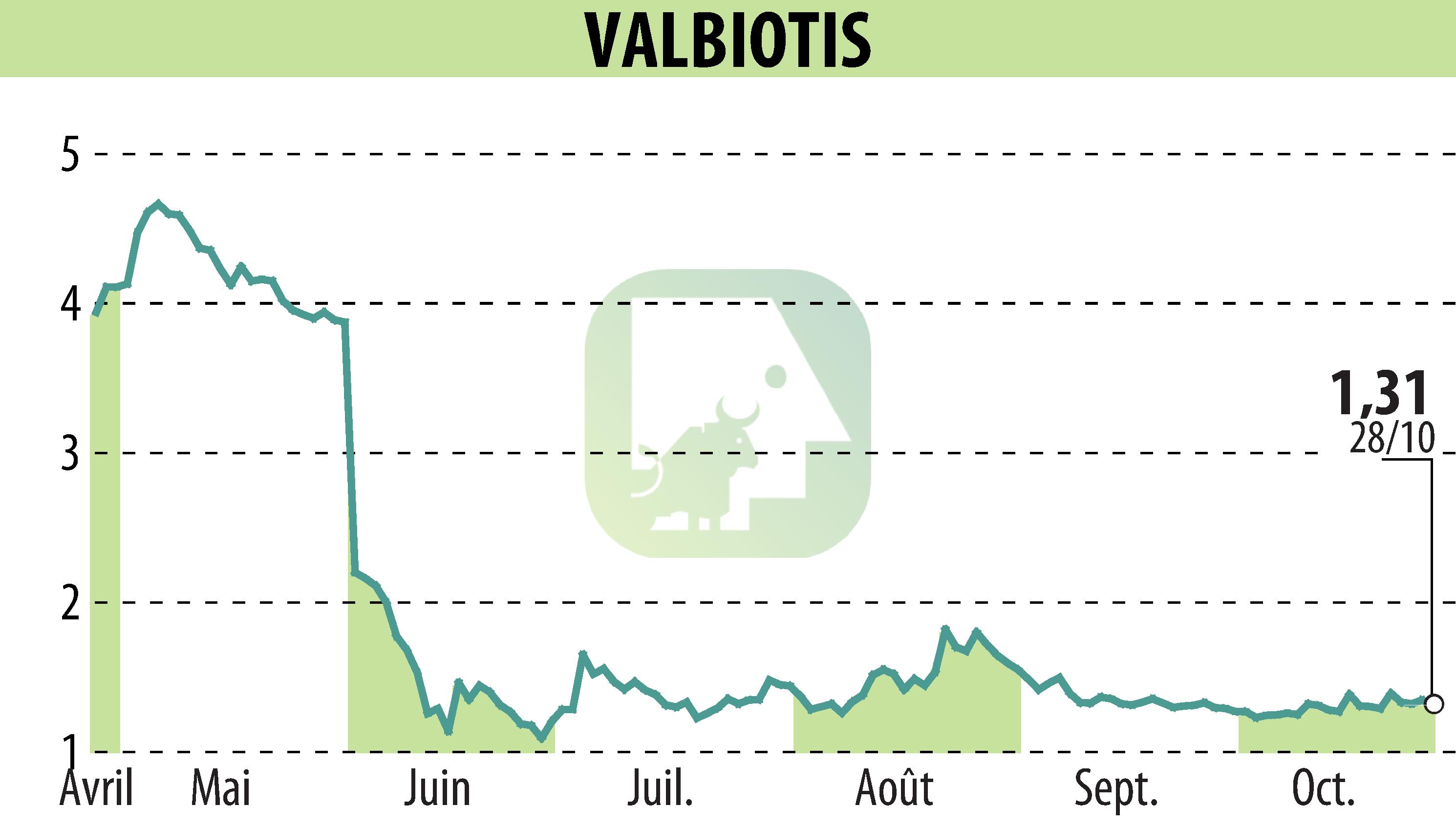 Stock price chart of VALBIOTIS (EPA:ALVAL) showing fluctuations.