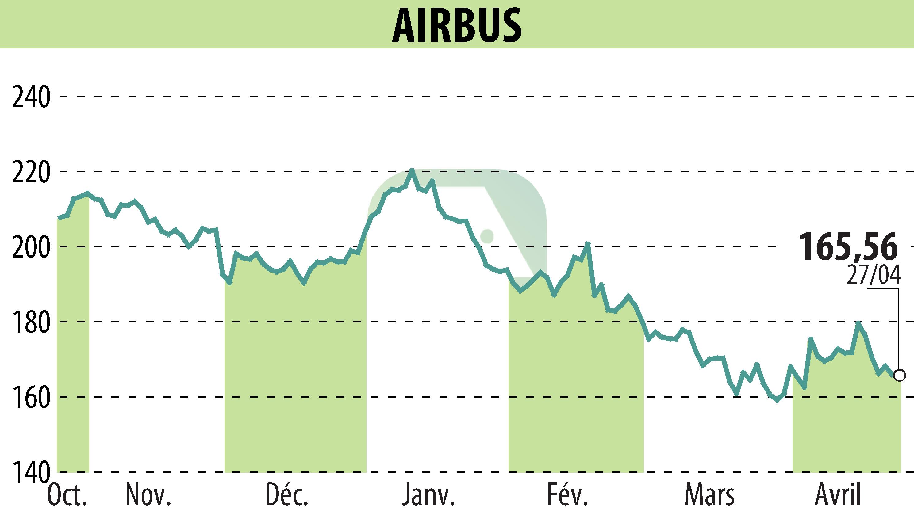 Graphique de l'évolution du cours de l'action Airbus Group N.V. (EPA:AIR).