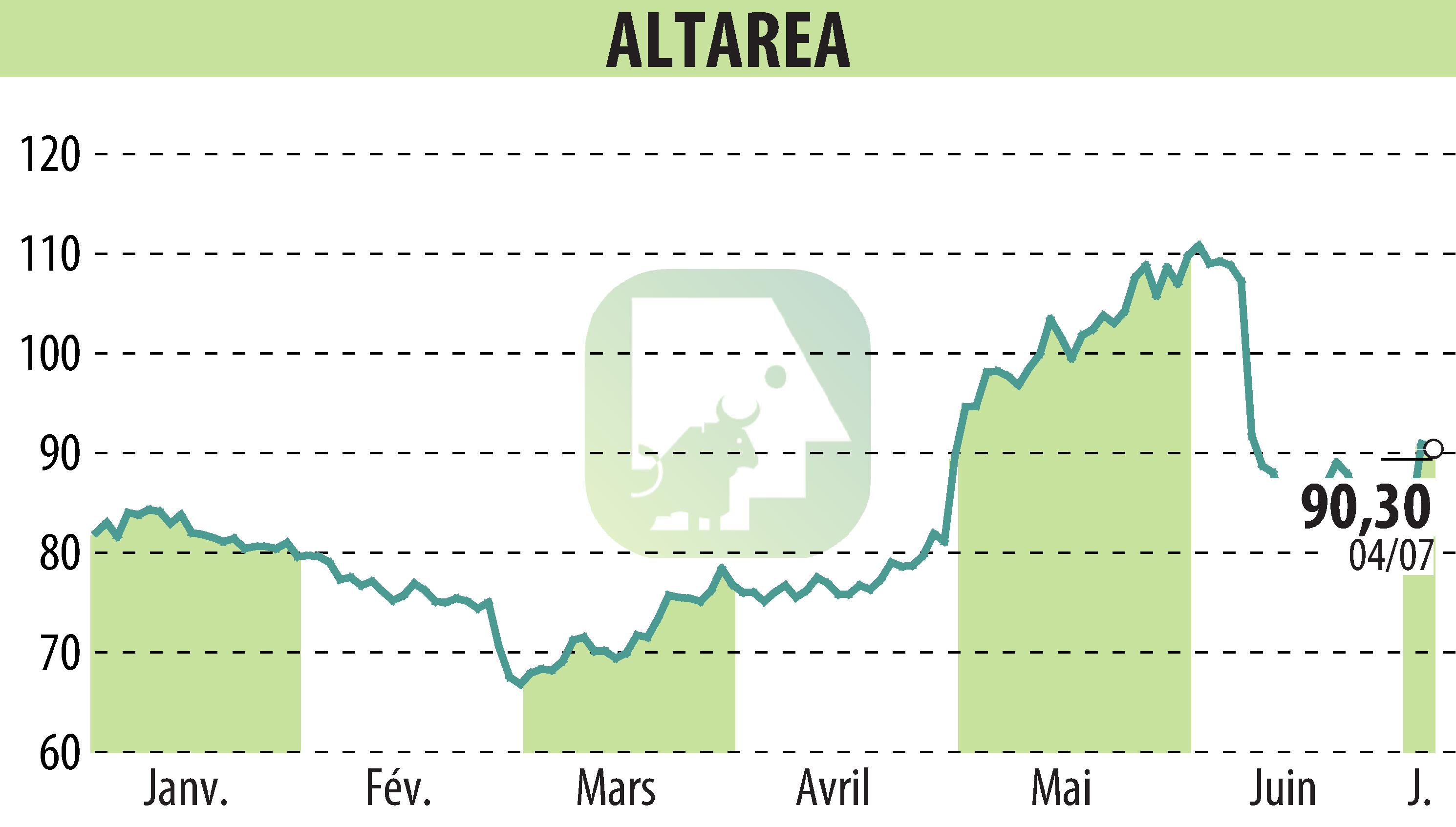 Graphique de l'évolution du cours de l'action ALTAREA (EPA:ALTA).