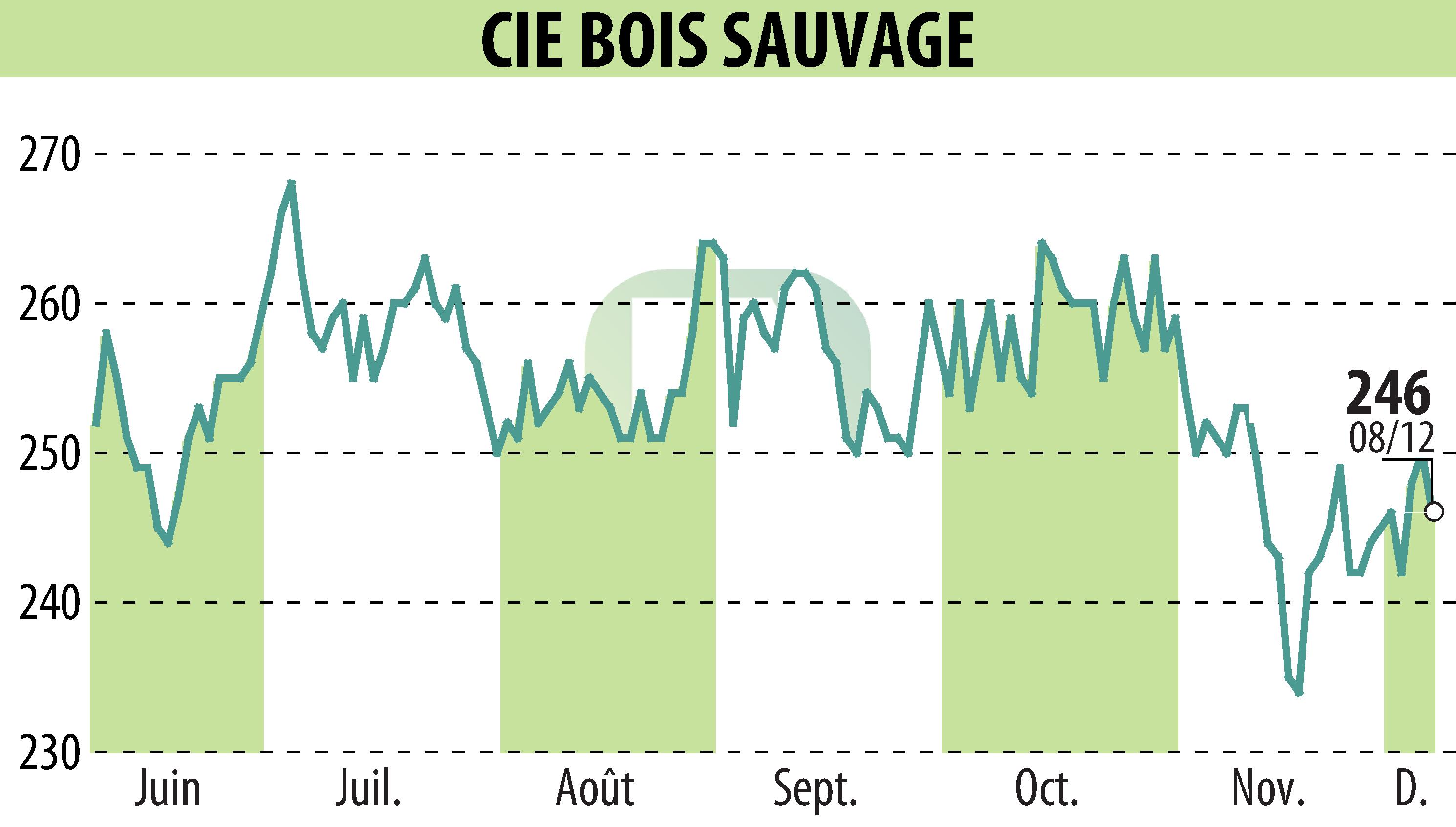 Stock price chart of COMPAGNIE BOIS SAUVAGE (EBR:COMB) showing fluctuations.