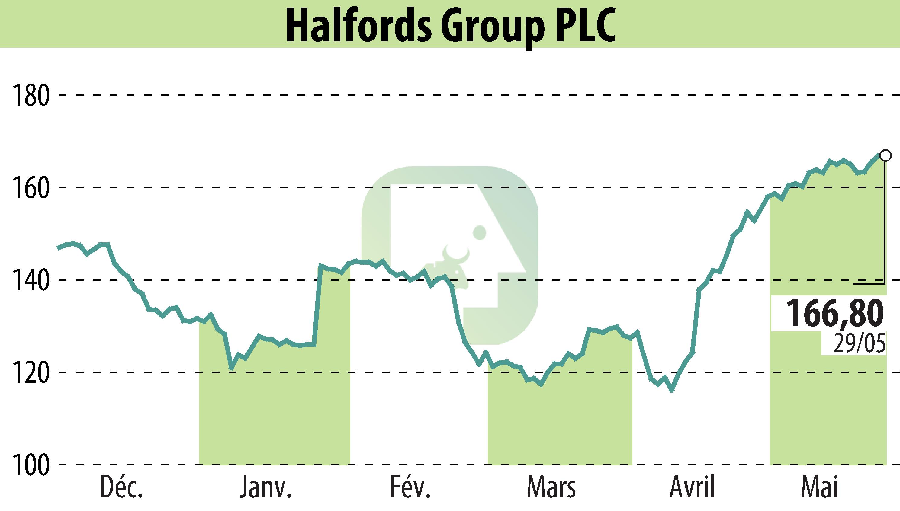 Stock price chart of Halfords (EBR:HFD) showing fluctuations.