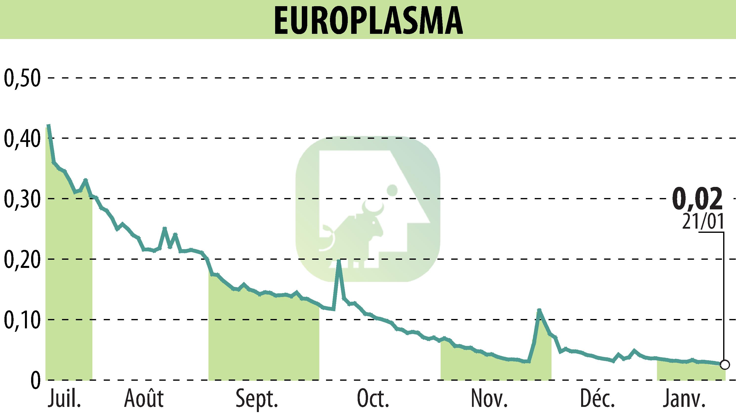 Graphique de l'évolution du cours de l'action EUROPLASMA (EPA:ALEUP).