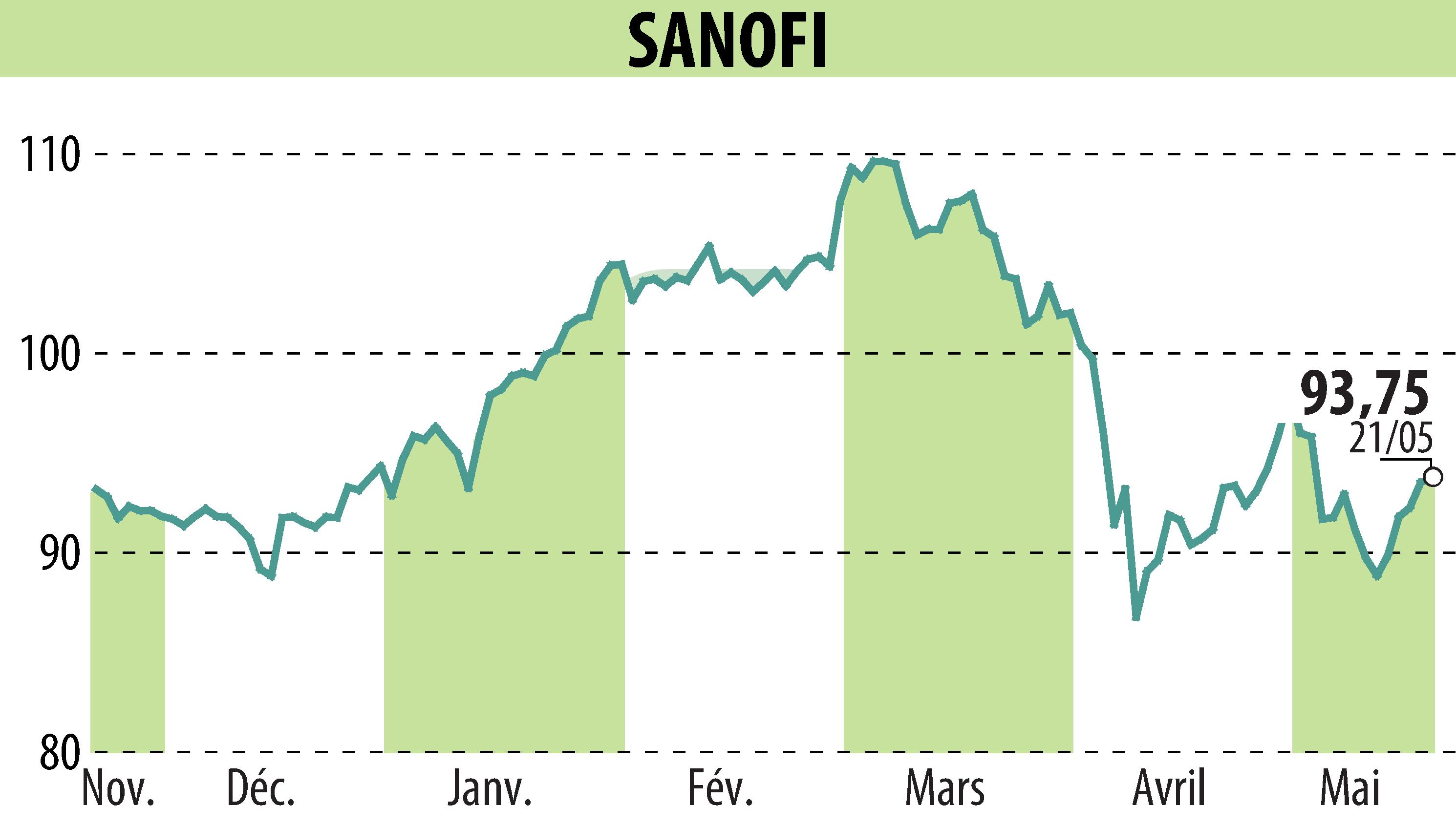 Stock price chart of SANOFI-AVENTIS (EPA:SAN) showing fluctuations.