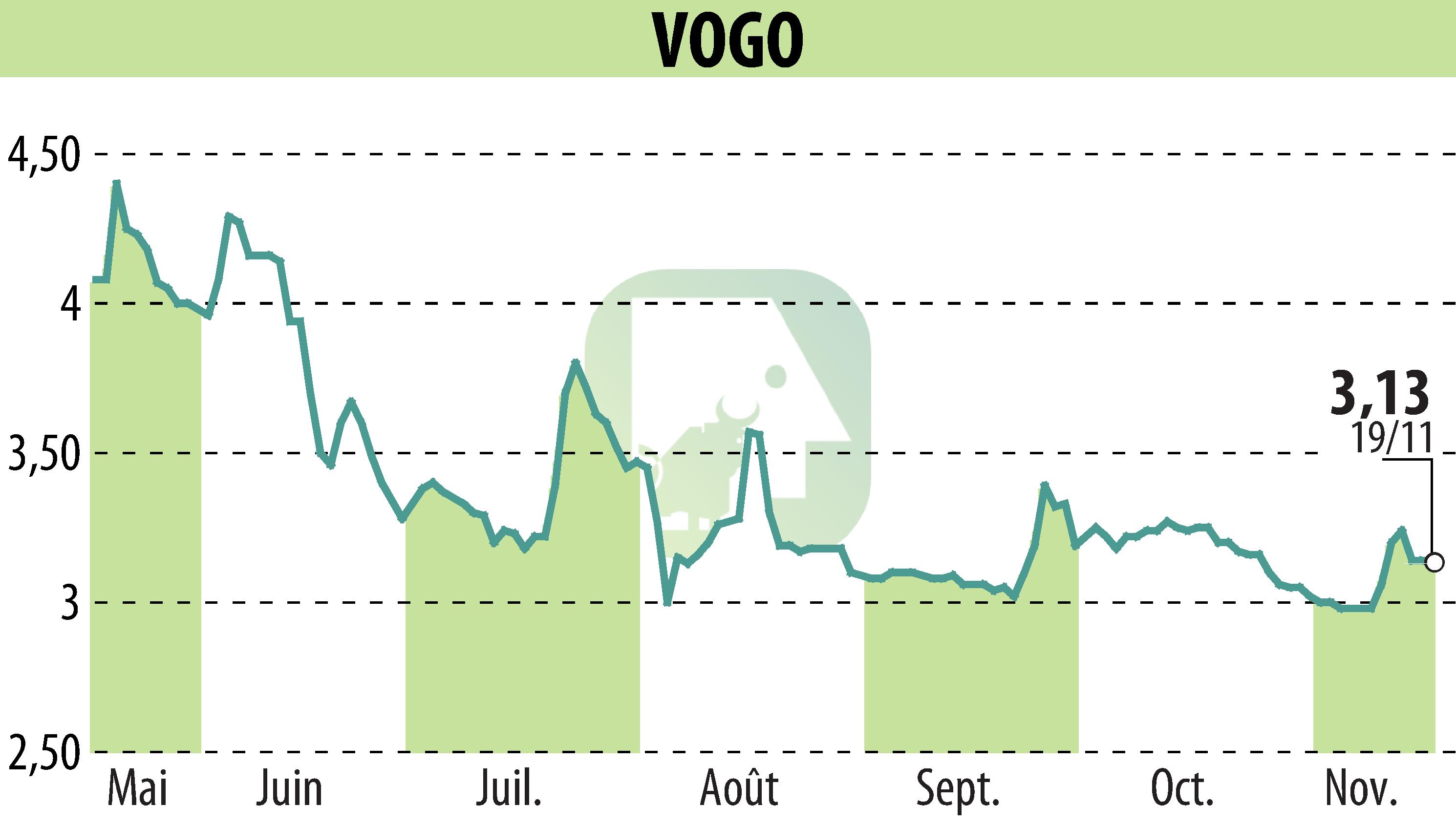 Stock price chart of VOGO (EPA:ALVGO) showing fluctuations.