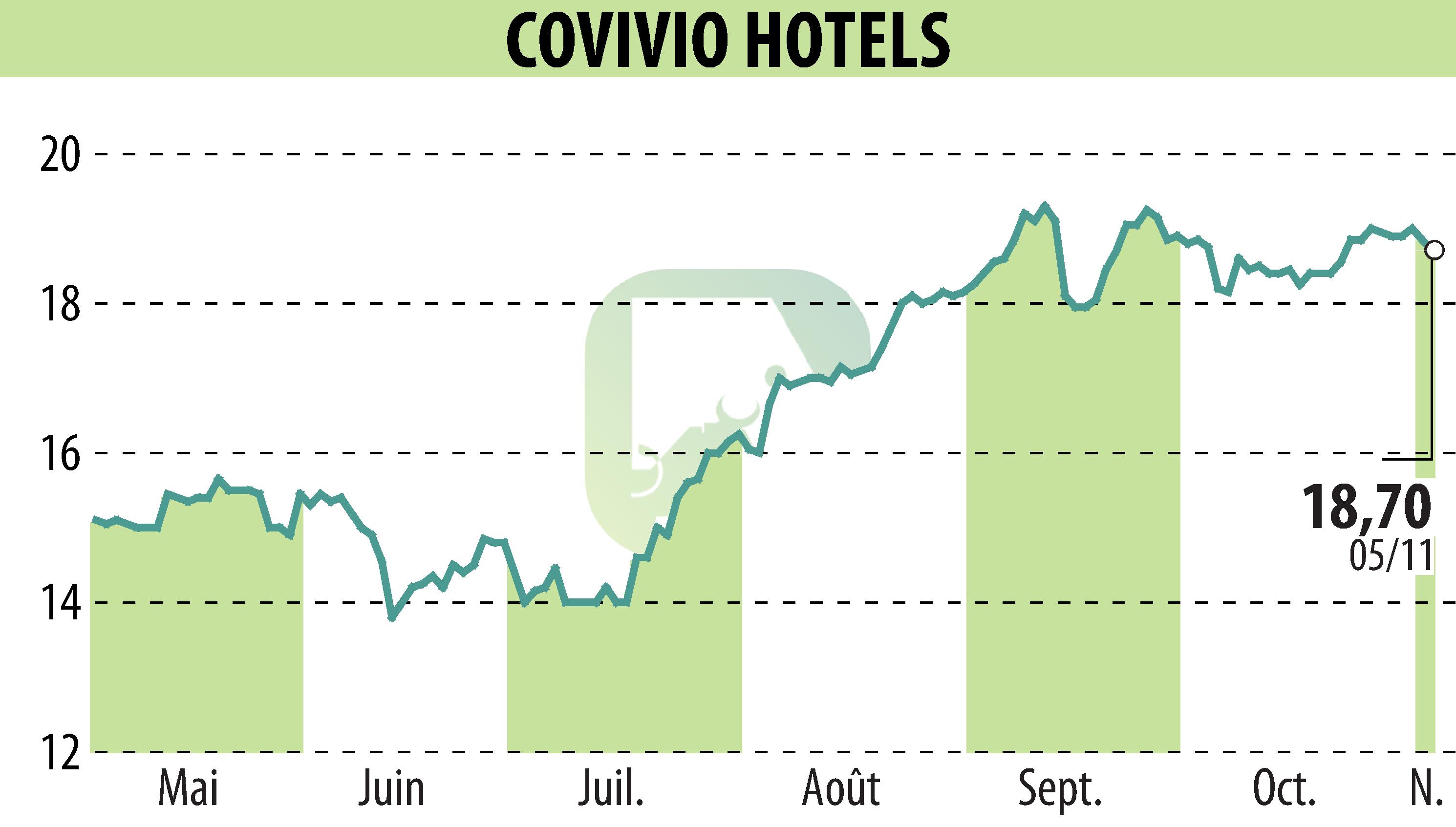 Stock price chart of Covivio Hotels (EPA:COVH) showing fluctuations.