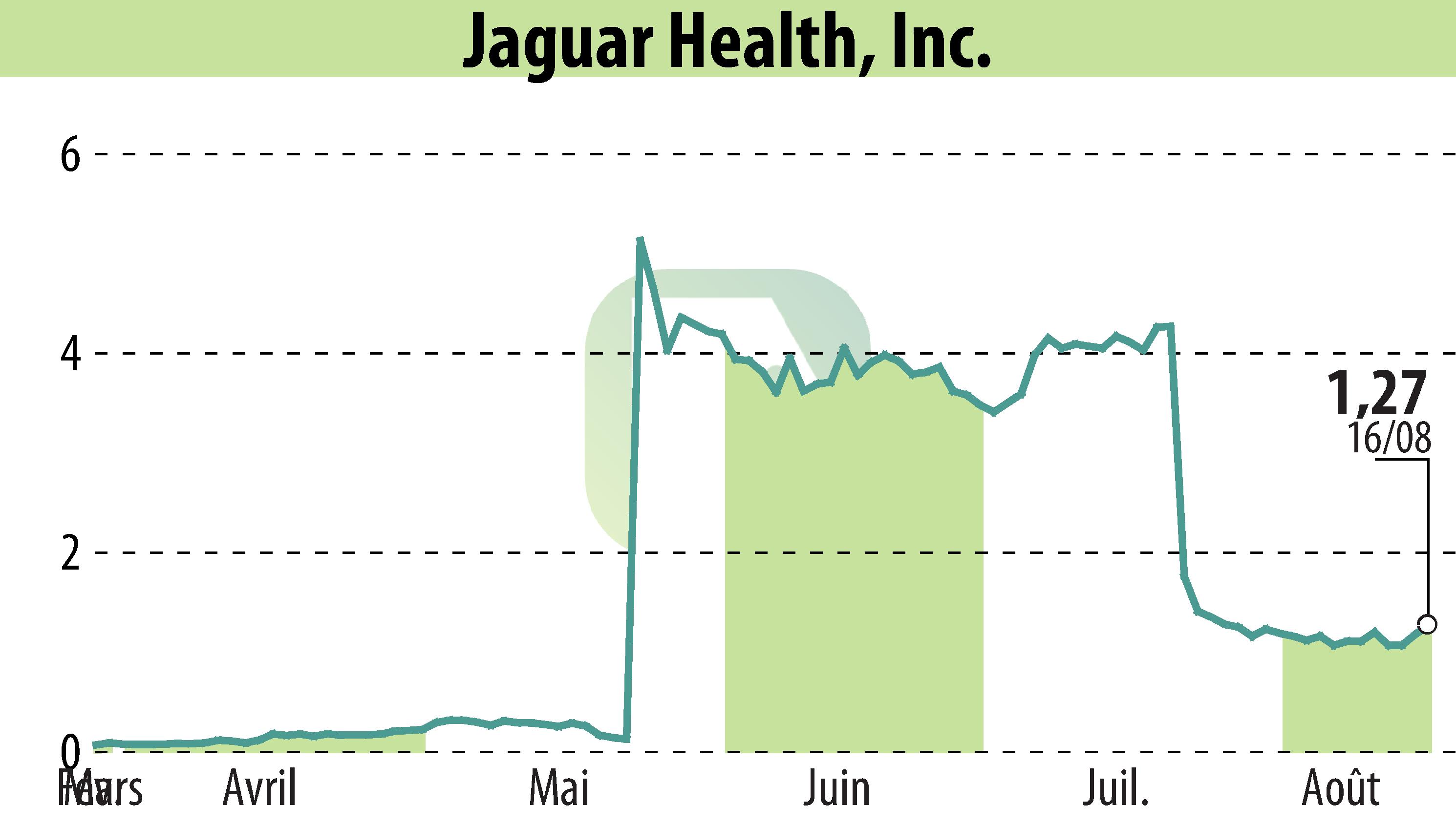 Graphique de l'évolution du cours de l'action Jaguar Health (EBR:JAGX).