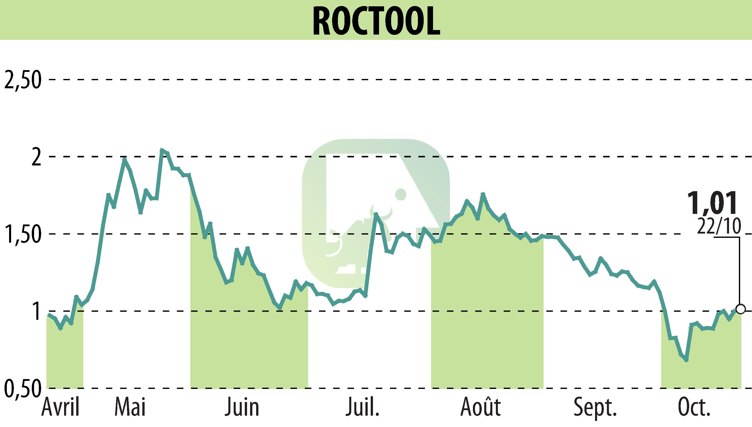 Graphique de l'évolution du cours de l'action ROCTOOL (EPA:ALROC).