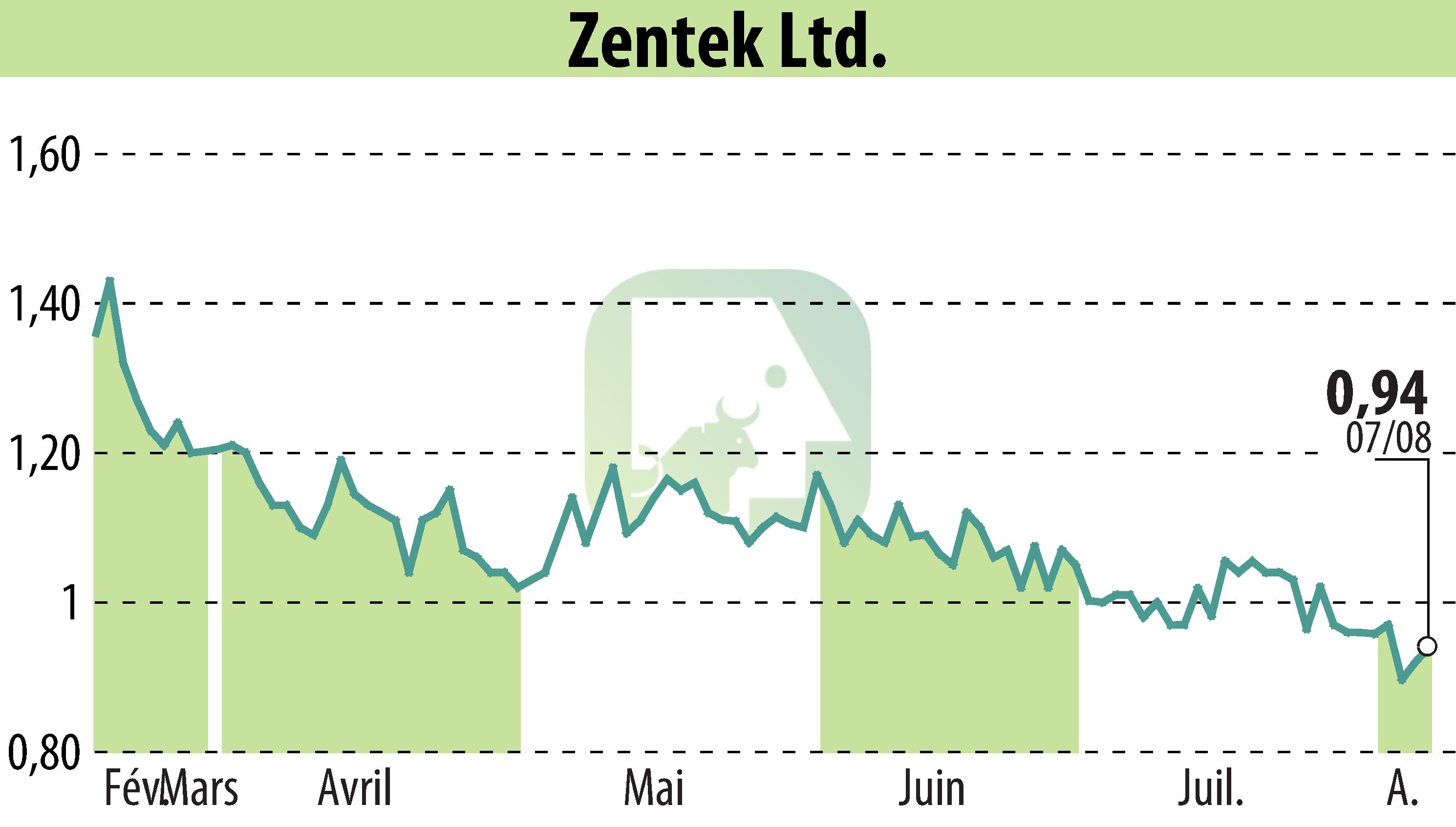 Graphique de l'évolution du cours de l'action Zentek Ltd. (EBR:ZTEK).