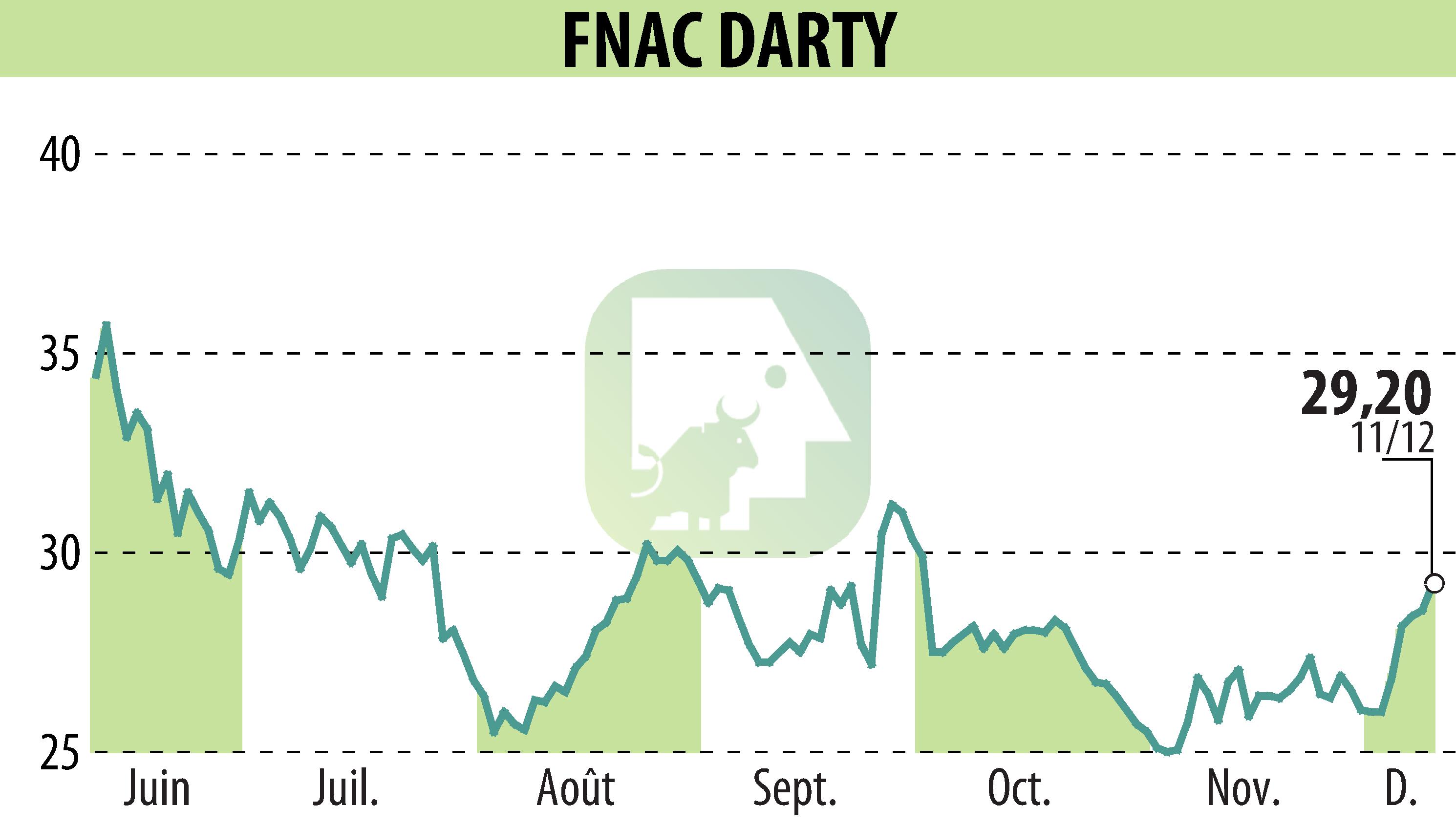 Graphique de l'évolution du cours de l'action GROUPE FNAC (EPA:FNAC).