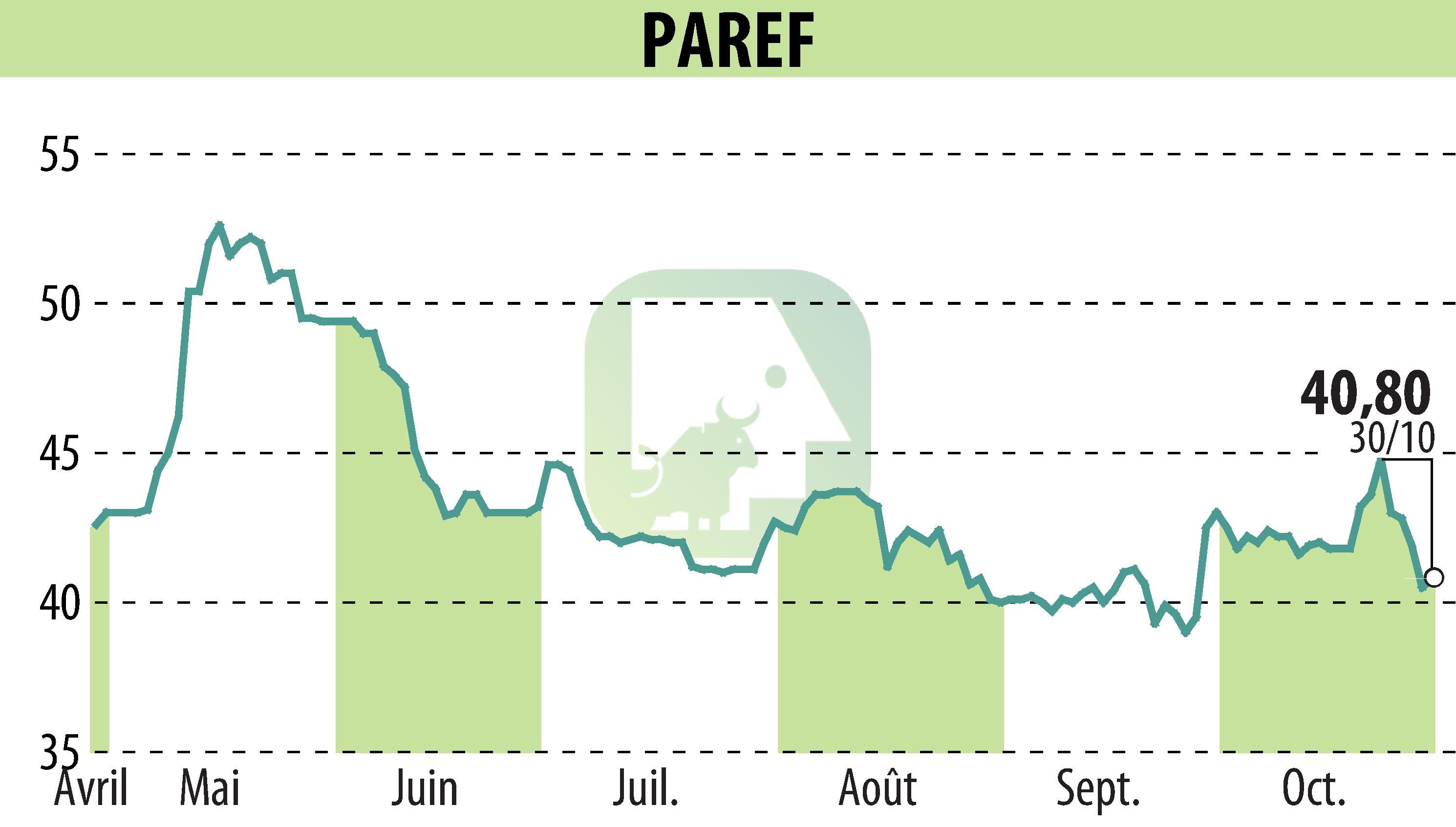 Stock price chart of PAREF (EPA:PAR) showing fluctuations.