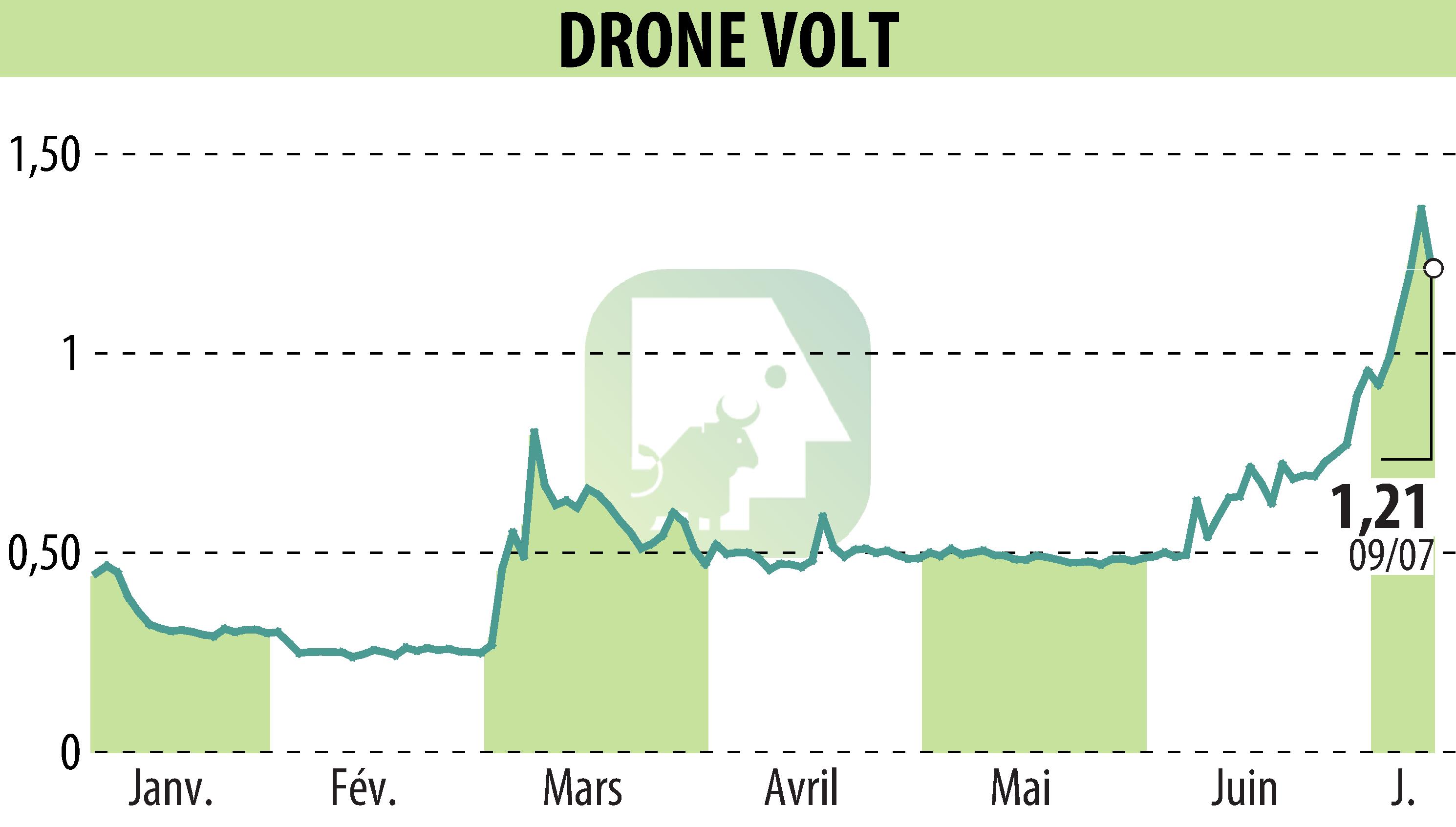 Stock price chart of DRONE VOLT (EPA:ALDRV) showing fluctuations.
