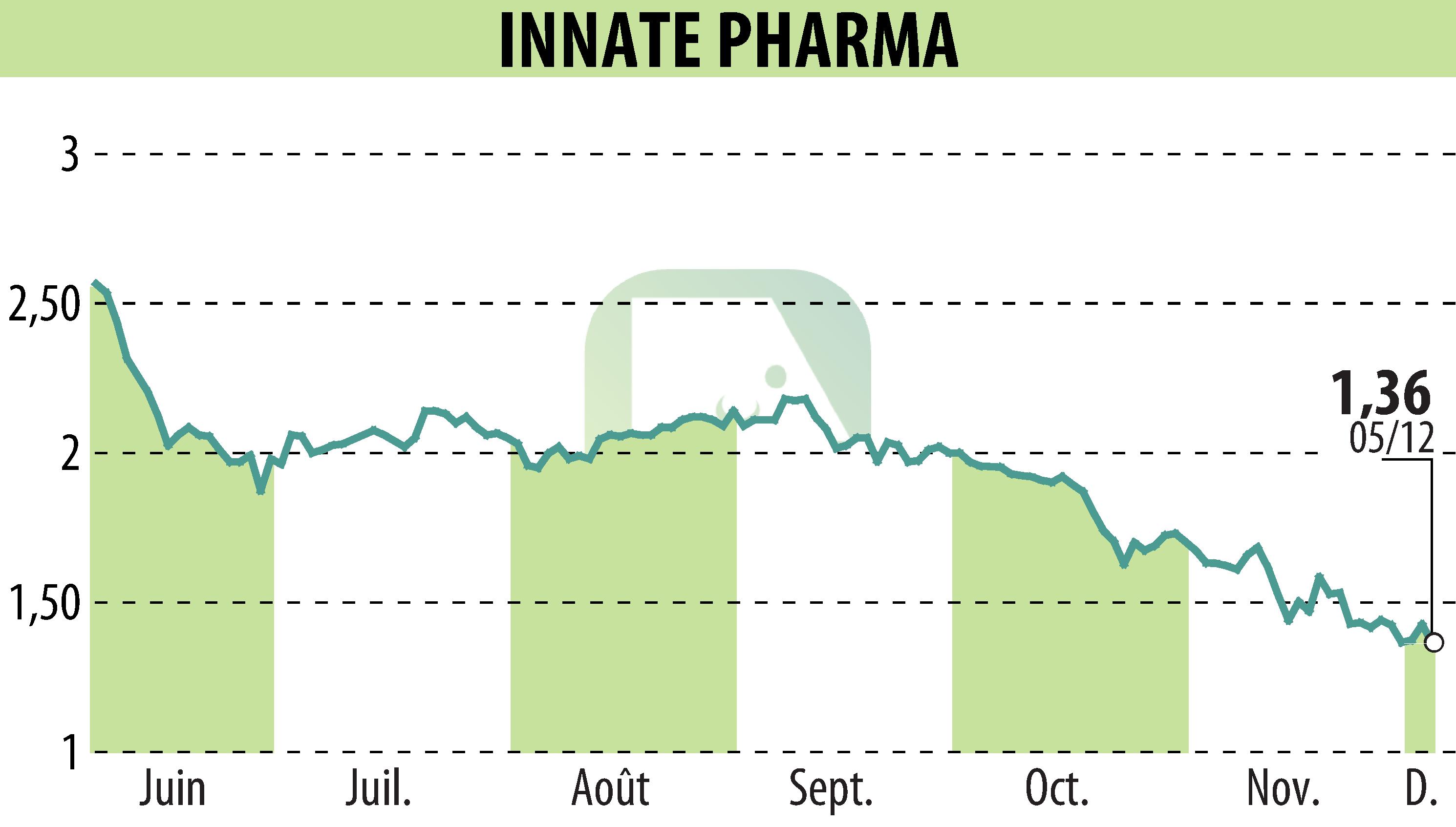 Graphique de l'évolution du cours de l'action INNATE PHARMA (EPA:IPH).