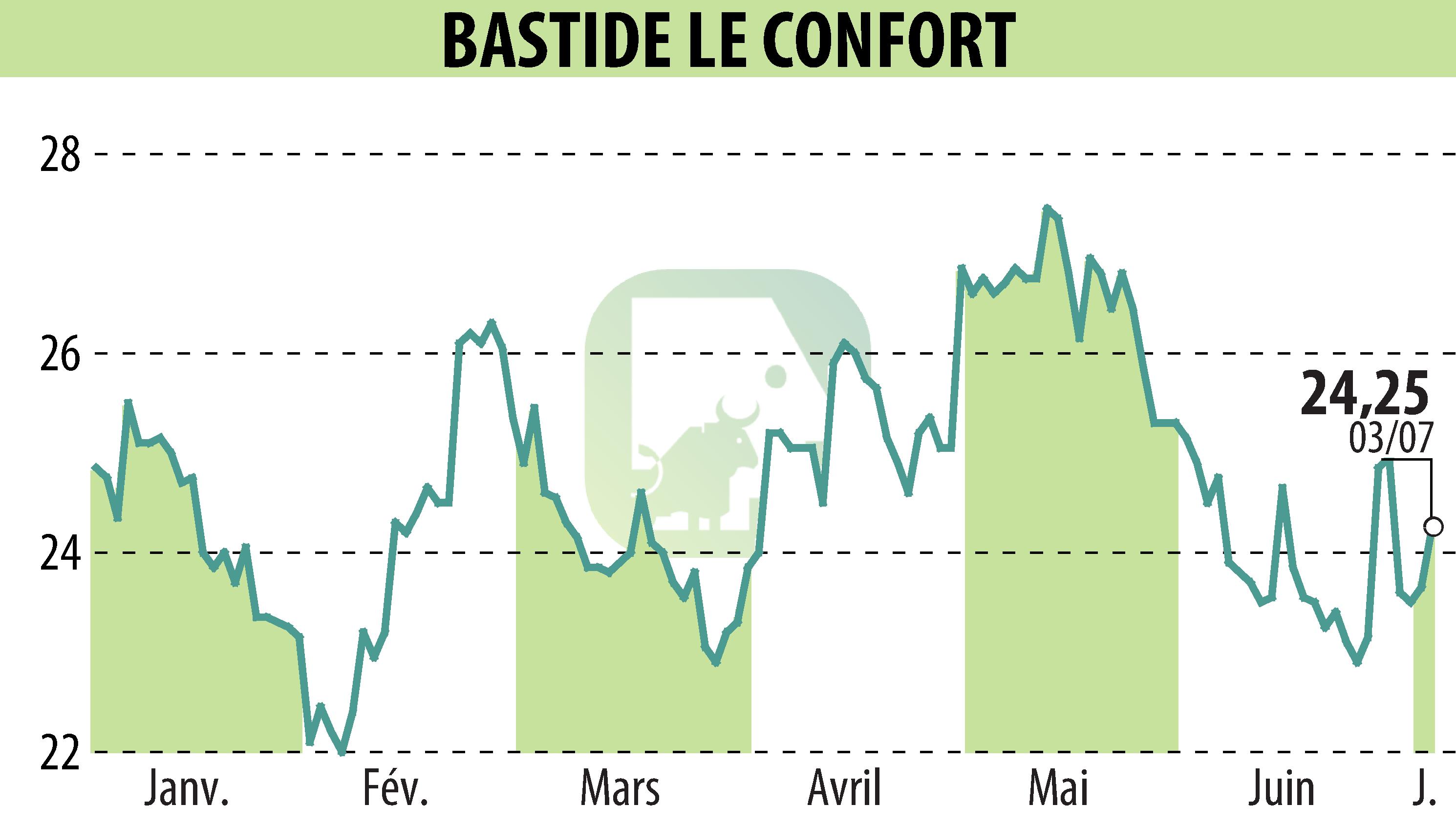 Graphique de l'évolution du cours de l'action BASTIDE (EPA:BLC).