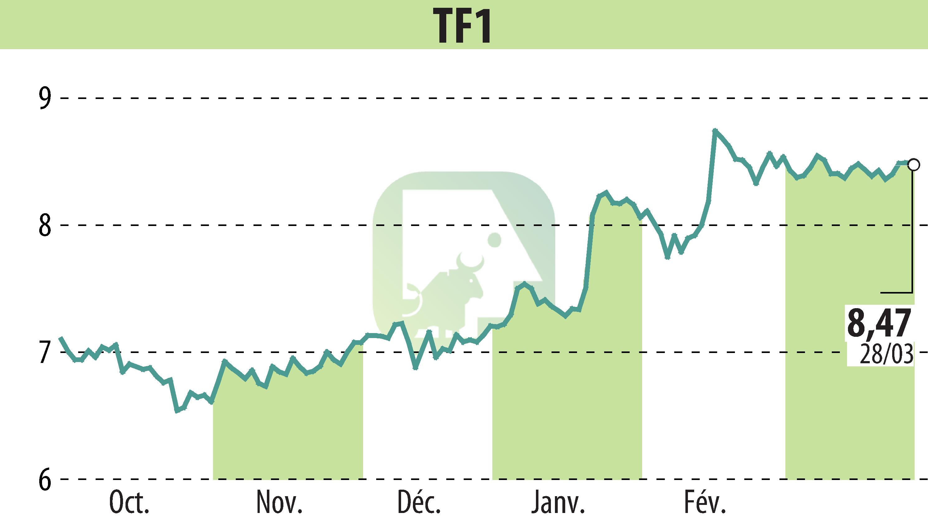 Graphique de l'évolution du cours de l'action TF1 (EPA:TFI).