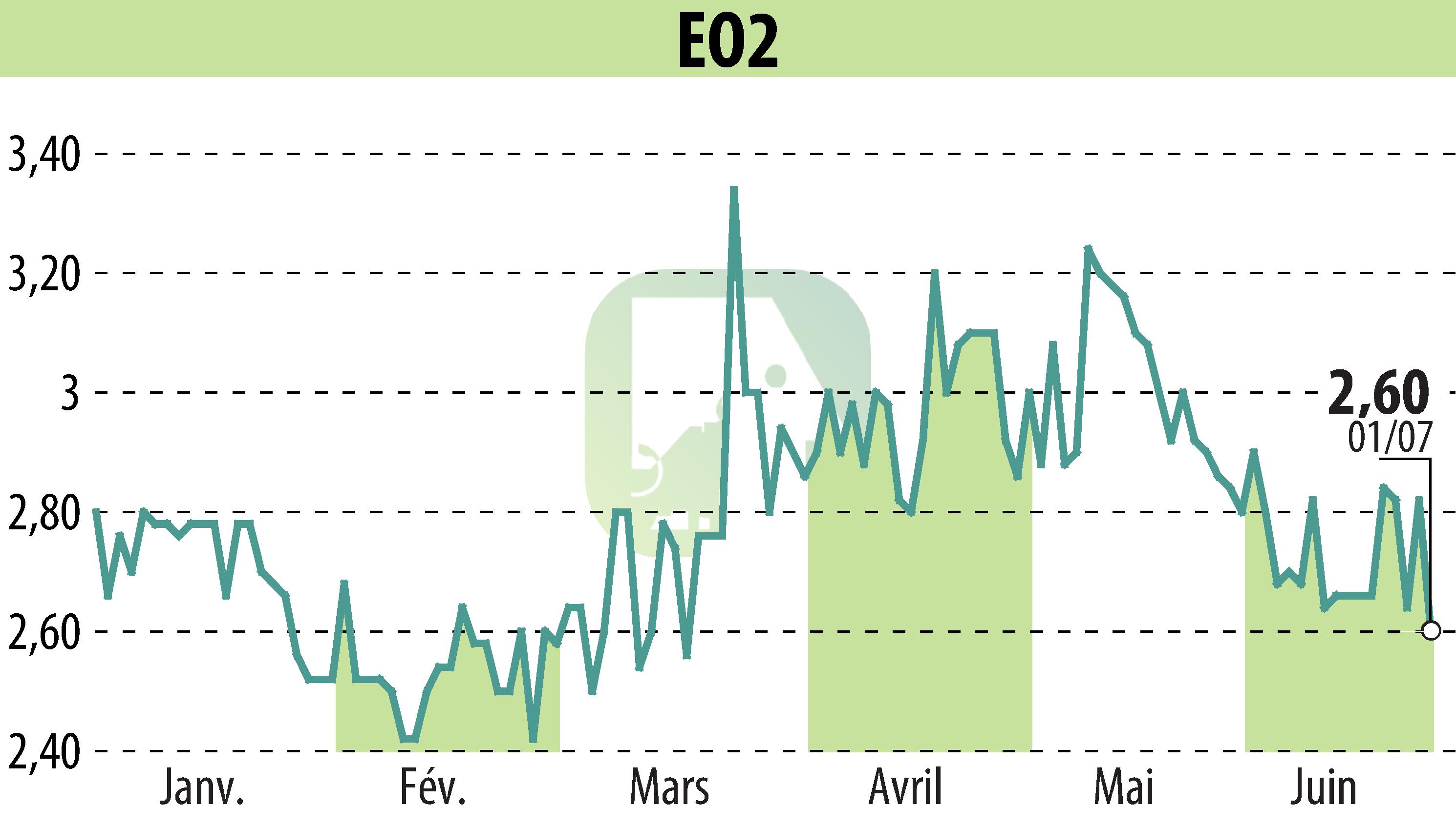 Graphique de l'évolution du cours de l'action EO2 (EPA:ALEO2).