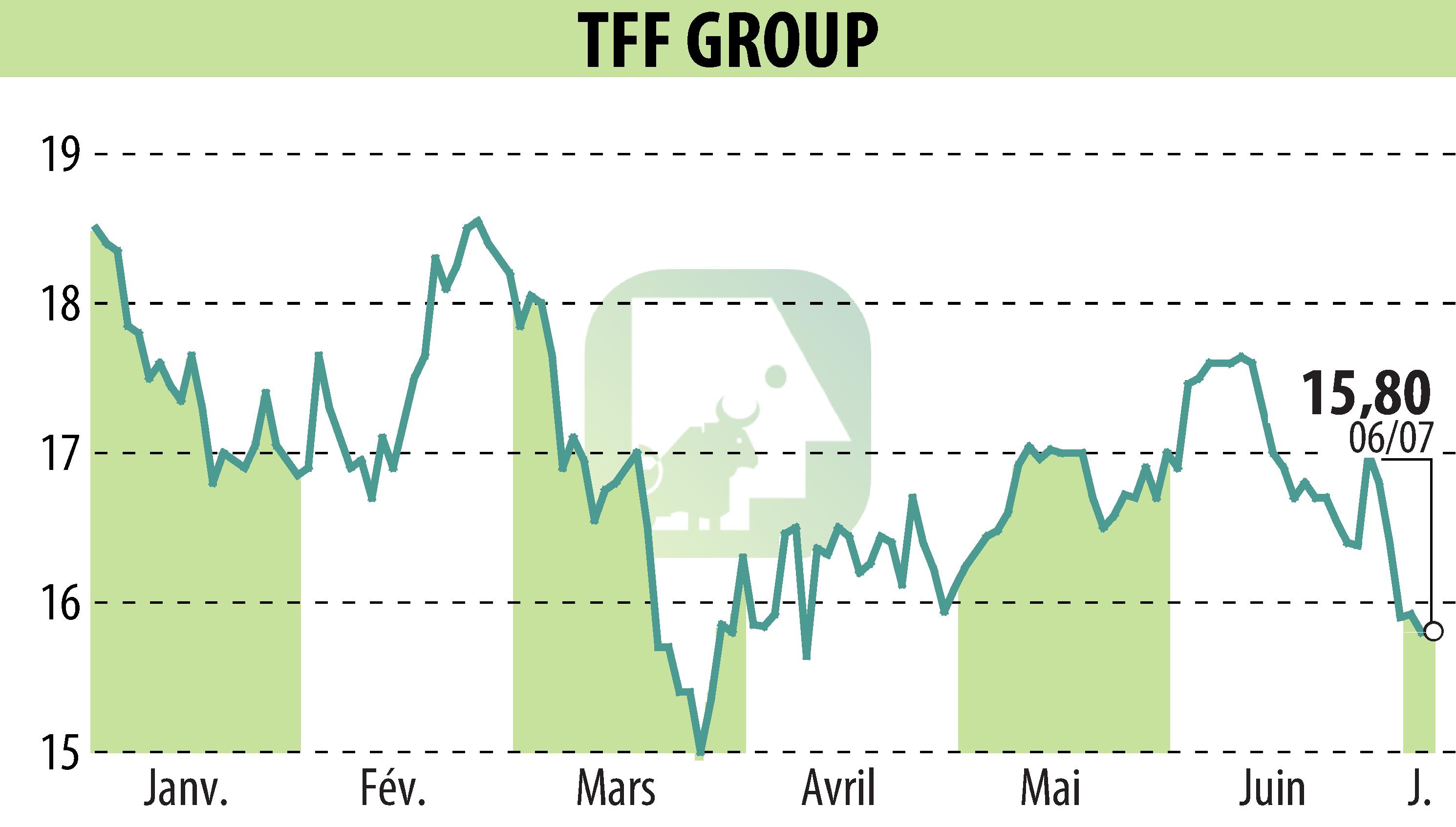 Stock price chart of TONNELERIE FRANCOIS FRERES (EPA:TFF) showing fluctuations.