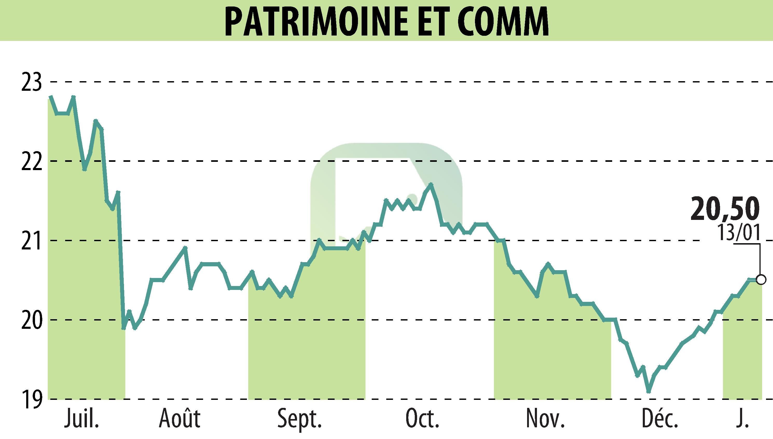 Graphique de l'évolution du cours de l'action PATRIMOINE & COMMERCE (EPA:PAT).