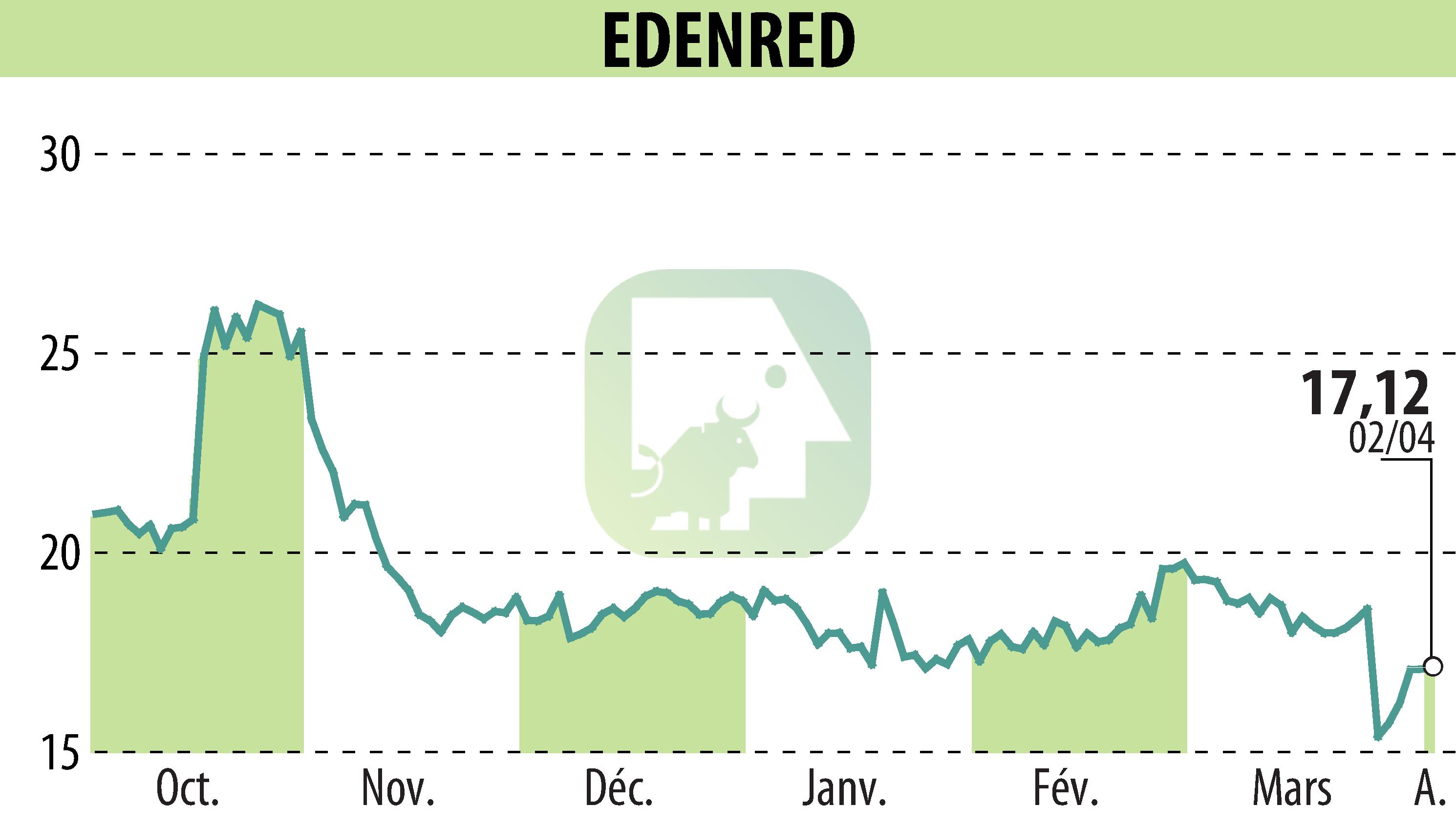 Stock price chart of EDENRED (EPA:EDEN) showing fluctuations.