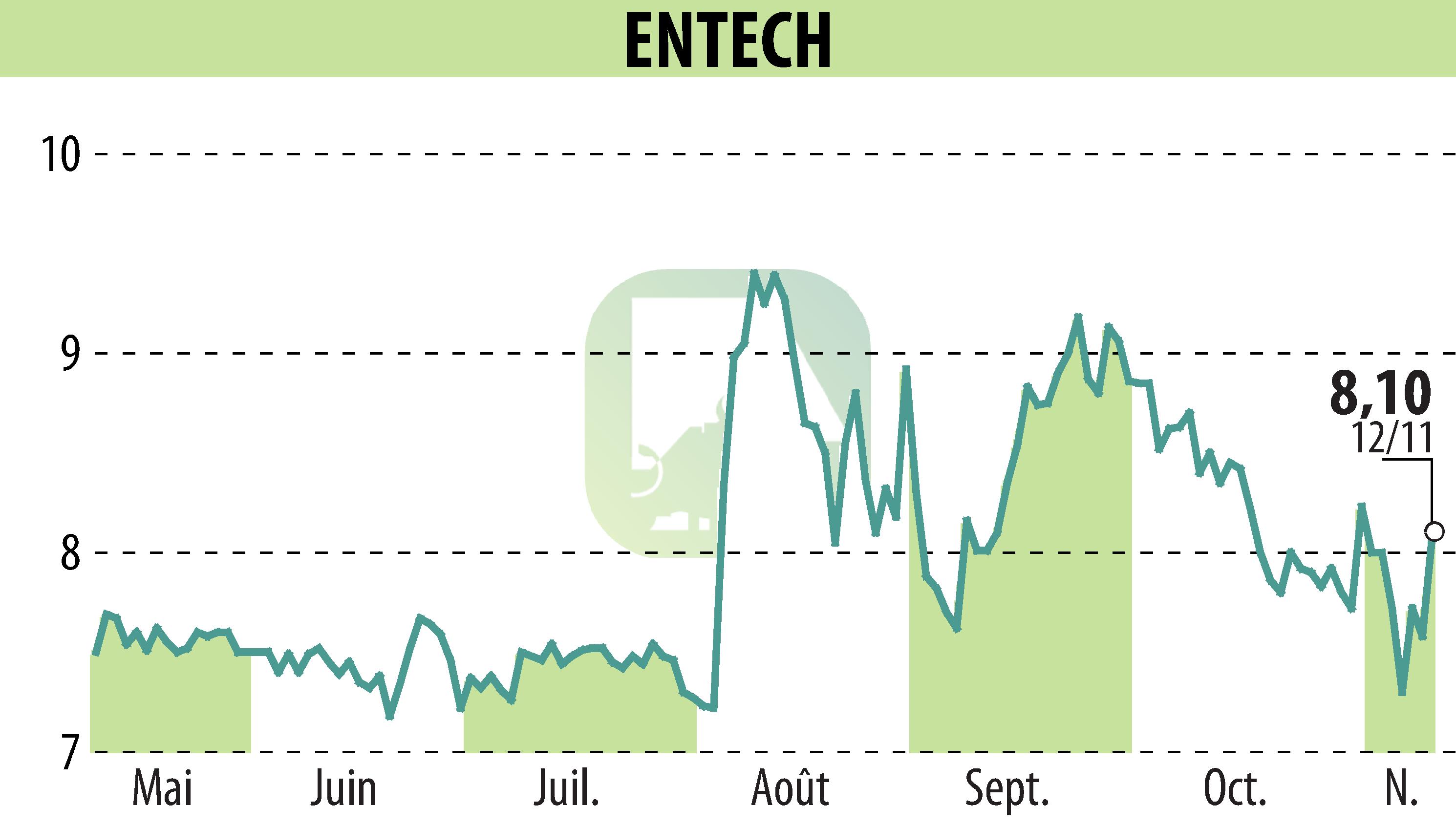 Stock price chart of ENTECH (EPA:ALESE) showing fluctuations.