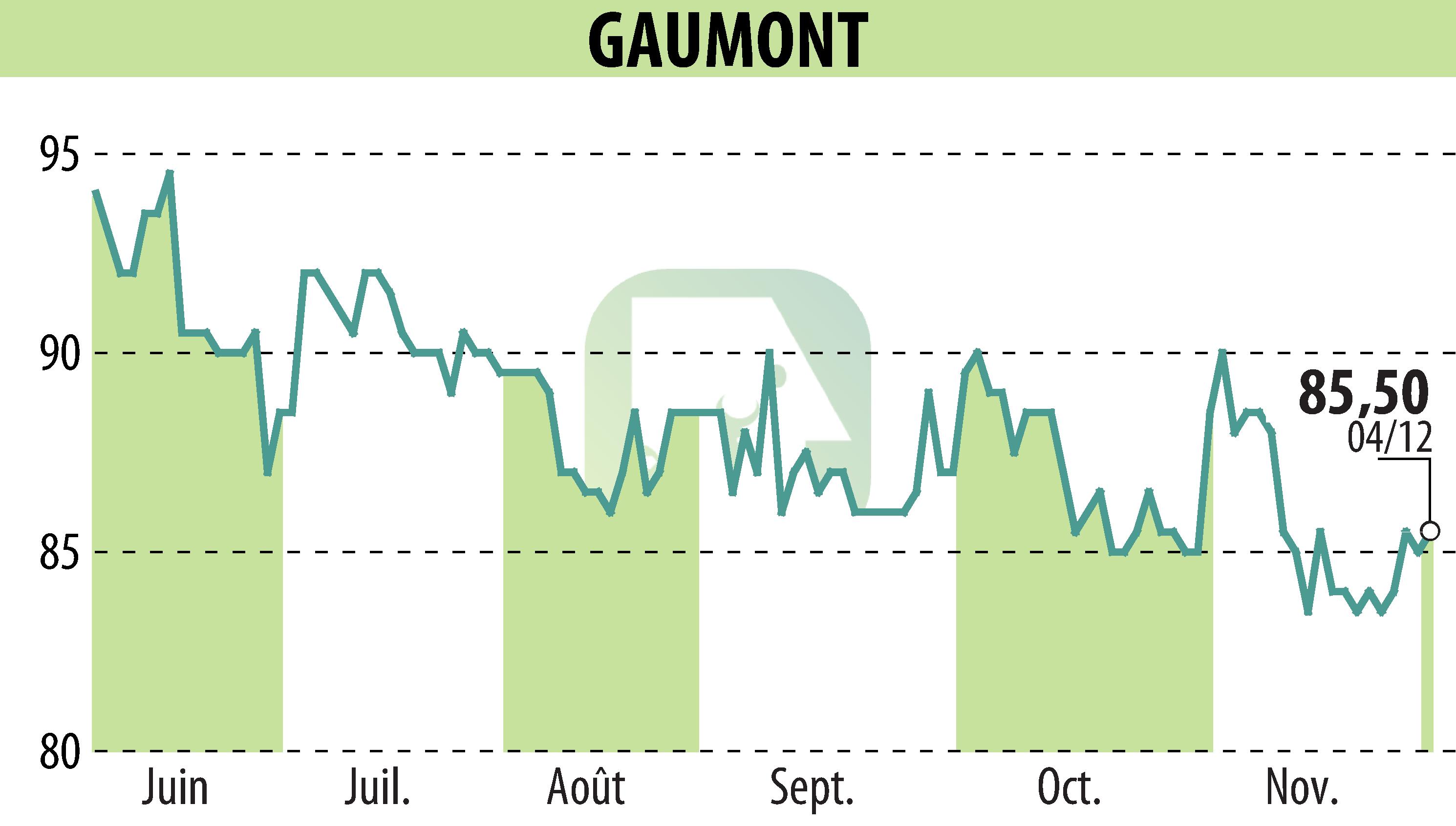 Stock price chart of GAUMONT (EPA:GAM) showing fluctuations.