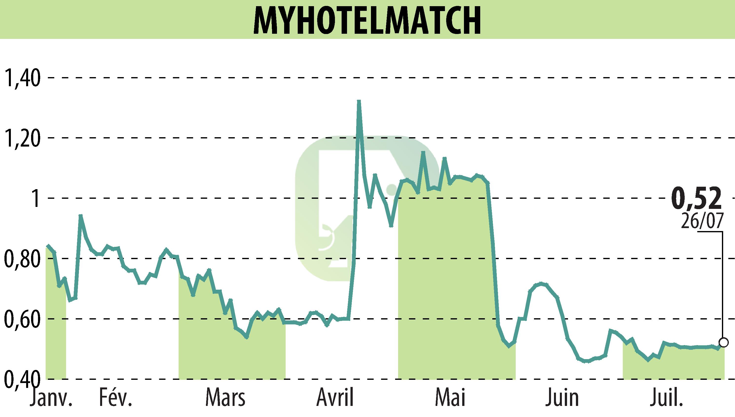 Stock price chart of MYHOTELMATCH (EPA:MHM) showing fluctuations.