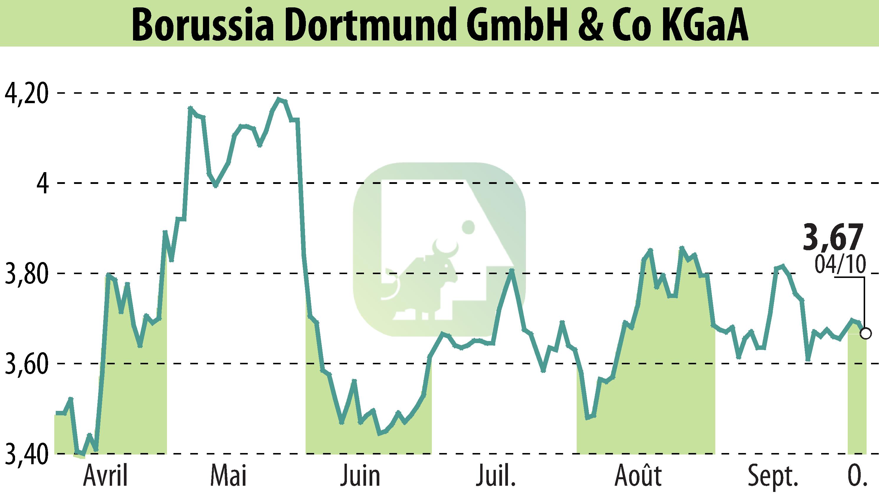 Stock price chart of Borussia Dortmund GmbH & Co. KGaA (EBR:BVB) showing fluctuations.