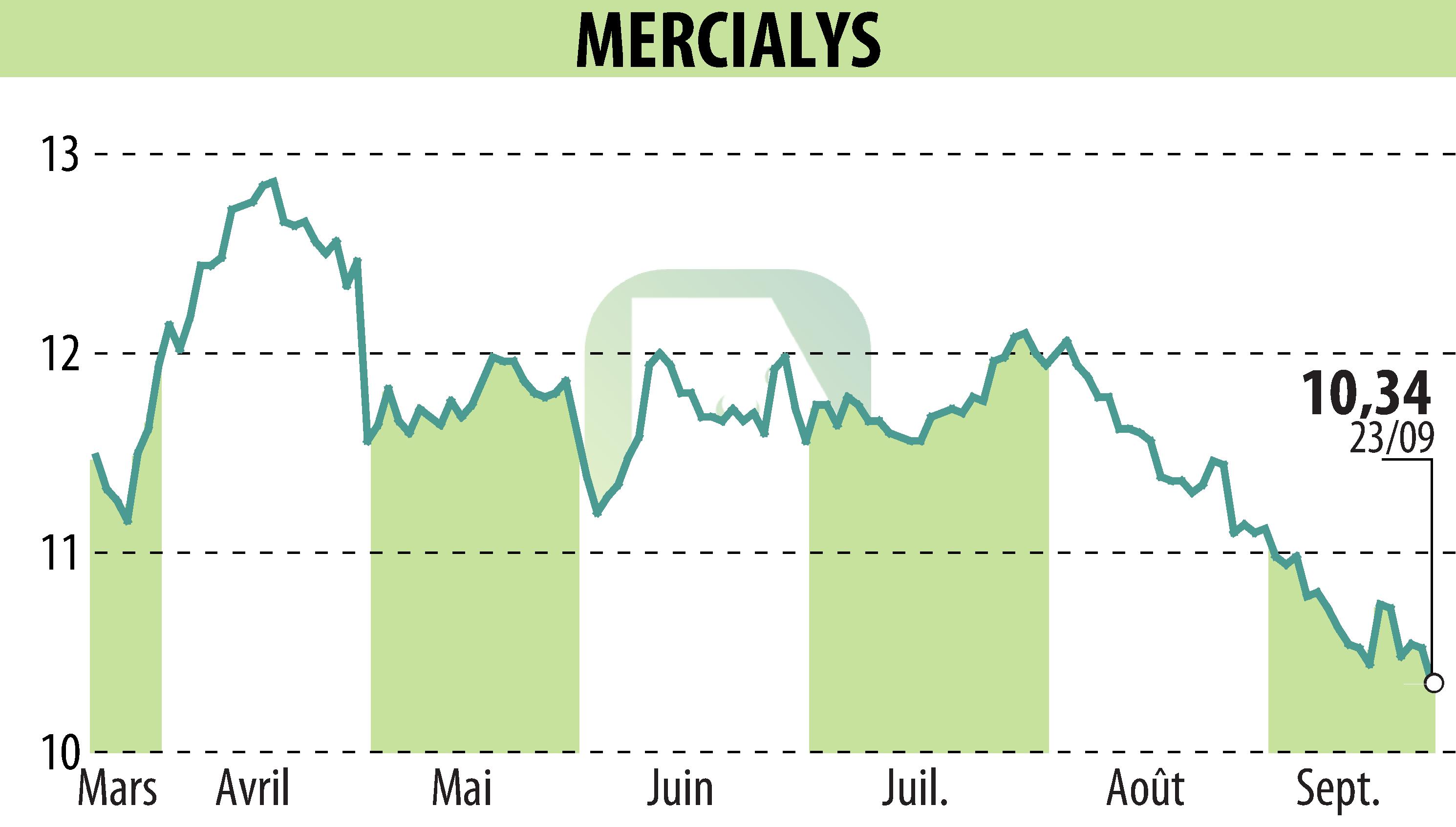 Stock price chart of MERCIALYS (EPA:MERY) showing fluctuations.