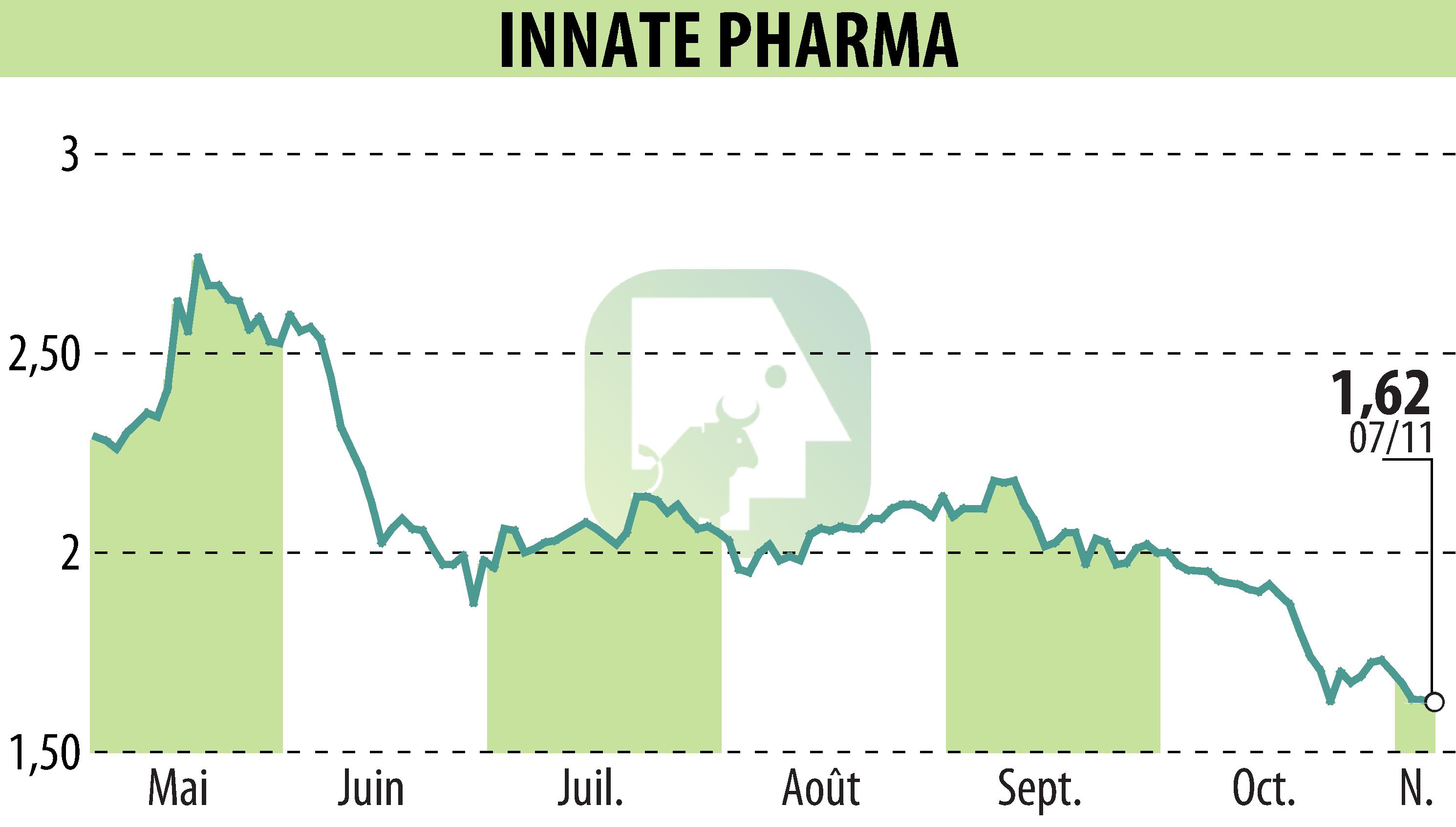 Graphique de l'évolution du cours de l'action INNATE PHARMA (EPA:IPH).