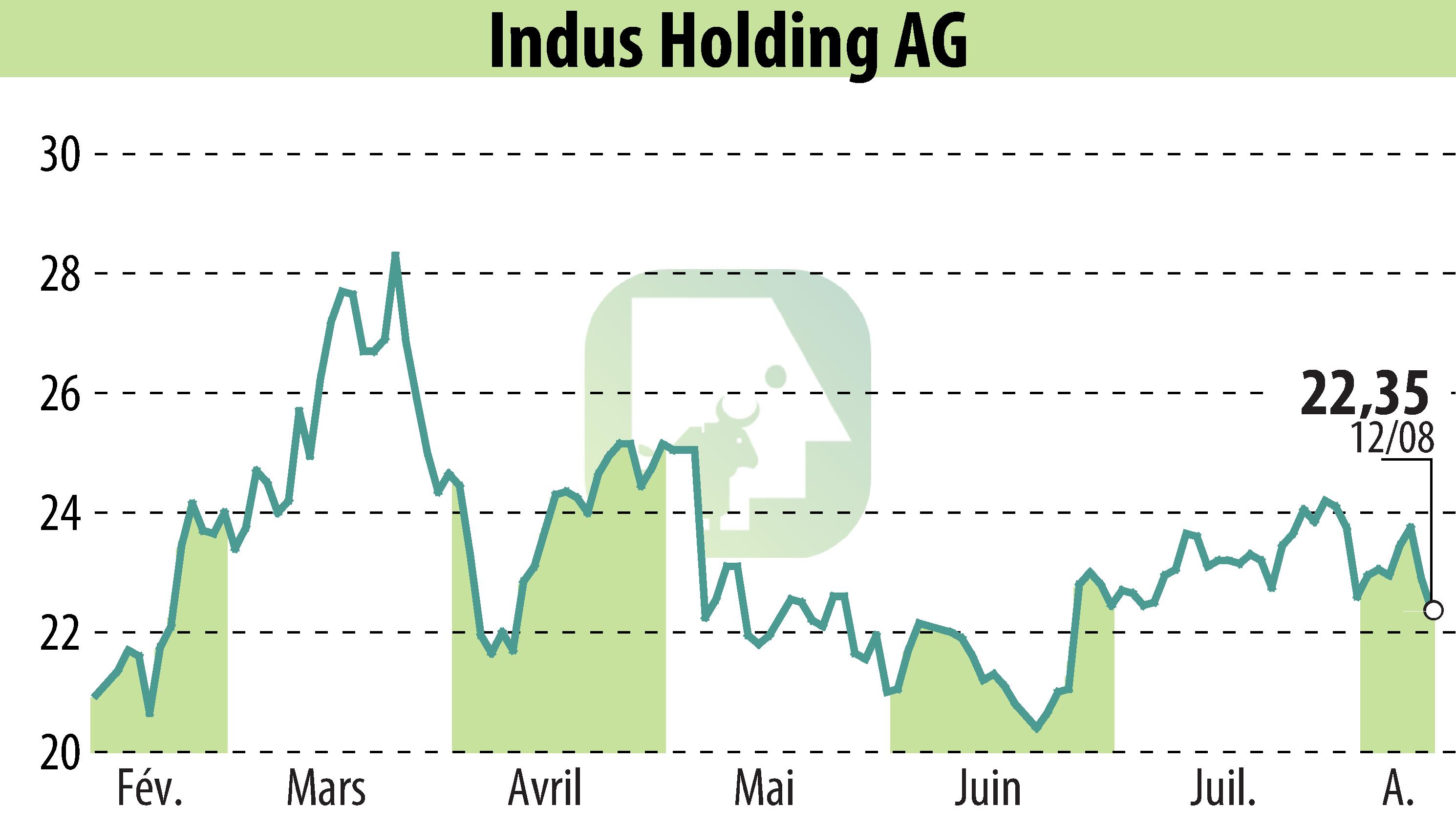 Graphique de l'évolution du cours de l'action INDUS Holding AG (EBR:INH).