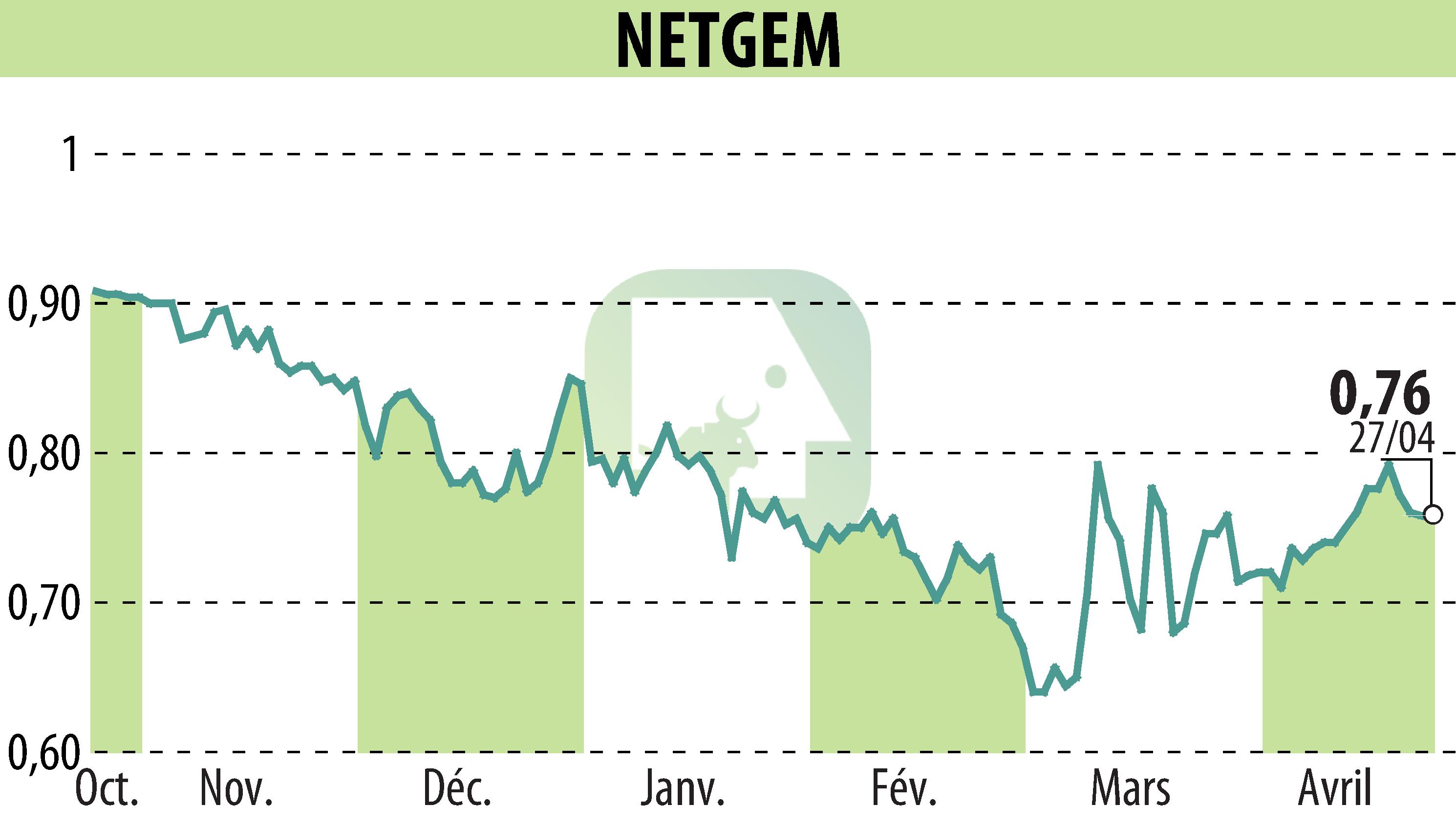 Graphique de l'évolution du cours de l'action NETGEM (EPA:ALNTG).