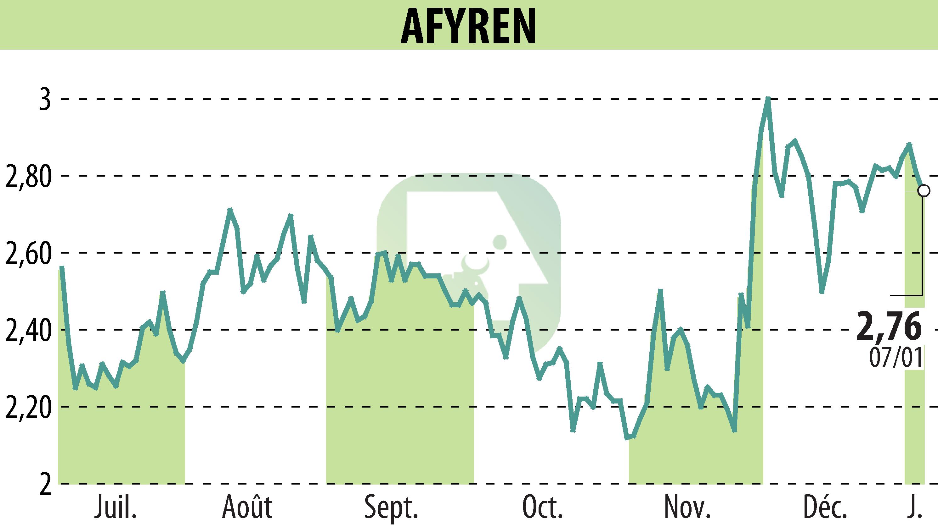 Graphique de l'évolution du cours de l'action AFYREN (EPA:ALAFY).