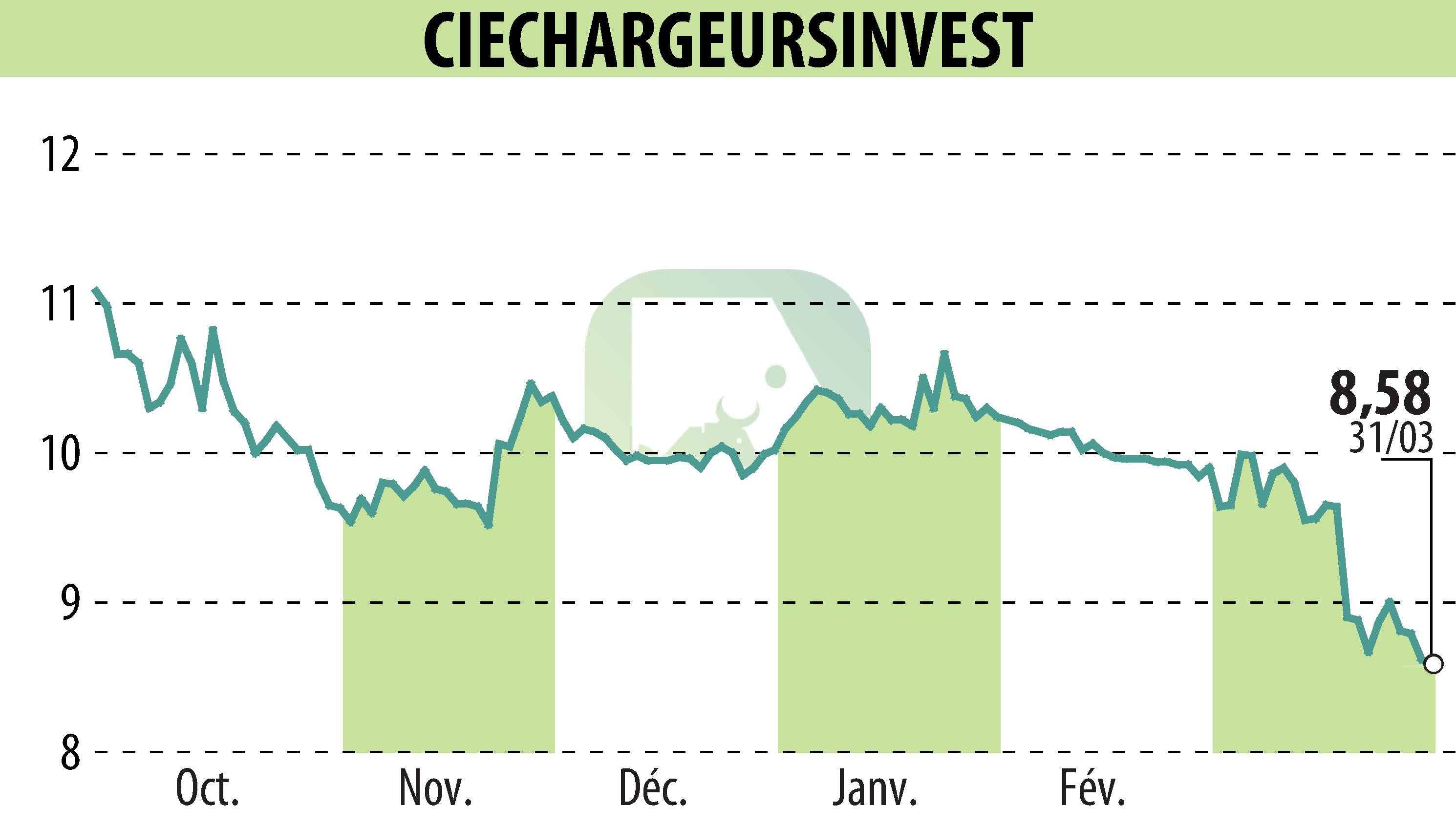 Graphique de l'évolution du cours de l'action CHARGEURS (EPA:CRI).