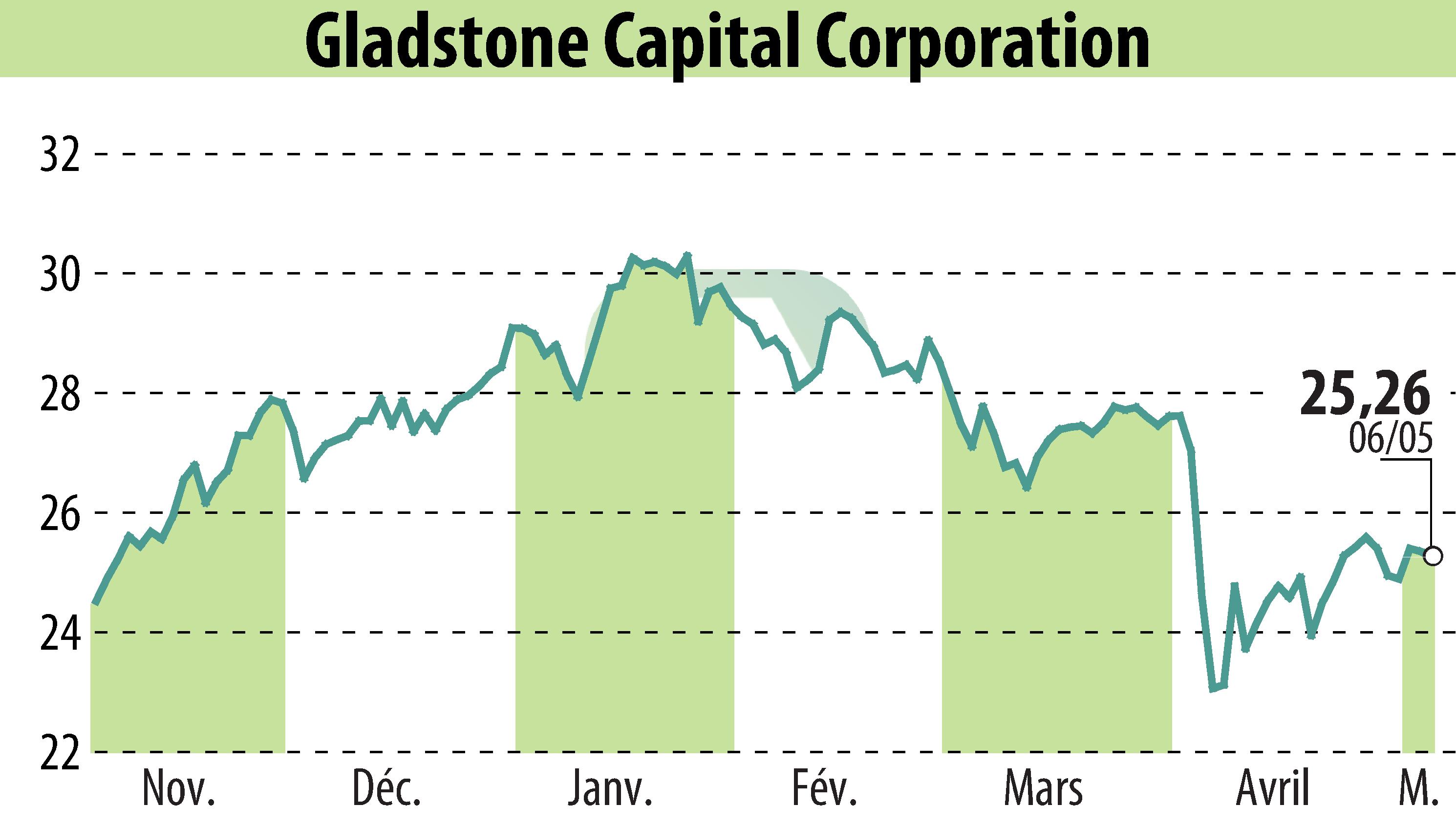 Stock price chart of Gladstone Capital Corporation (EBR:GLAD) showing fluctuations.